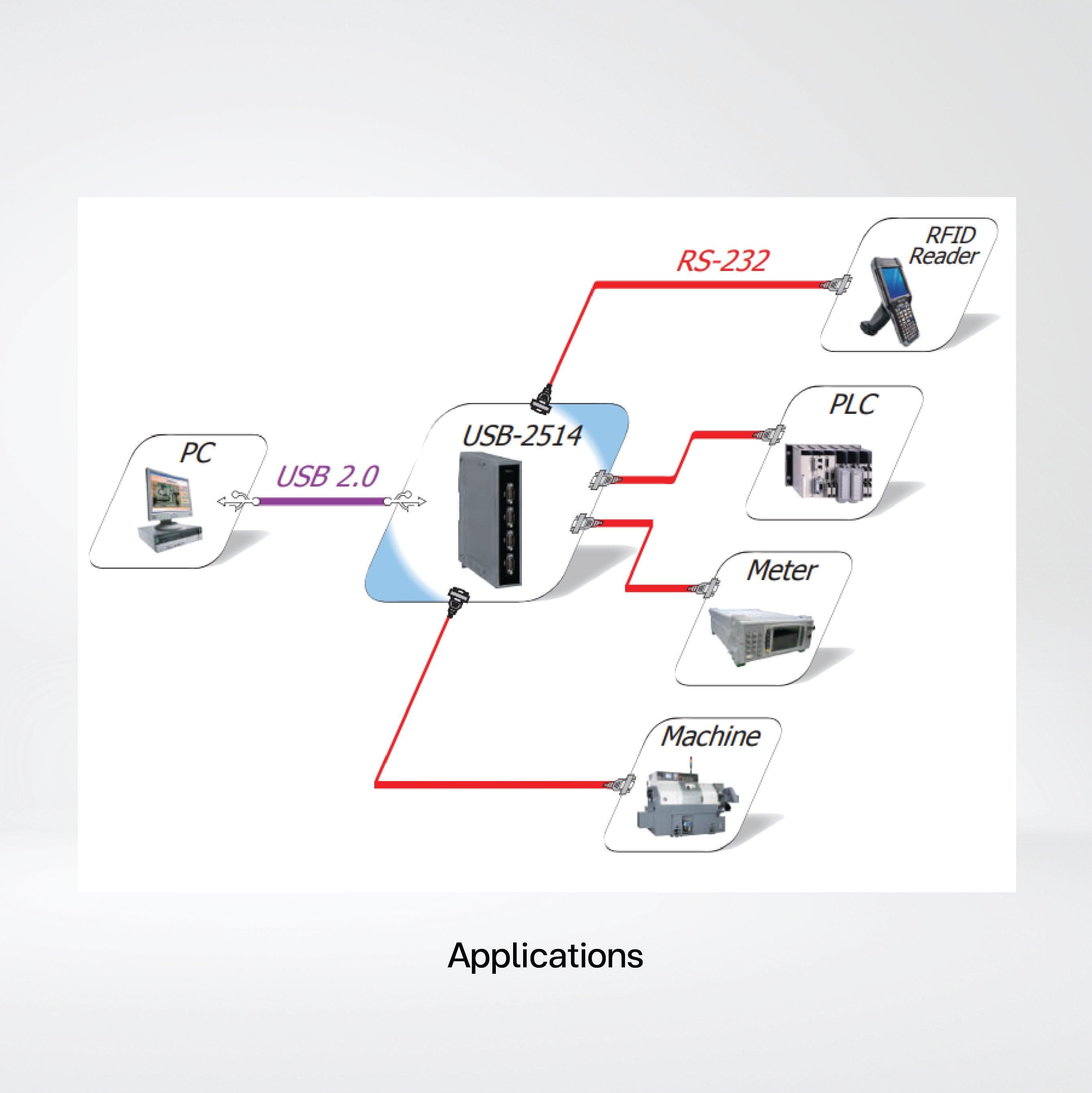 USB-2514 USB to 4-port RS-232 Converter - Riverplus