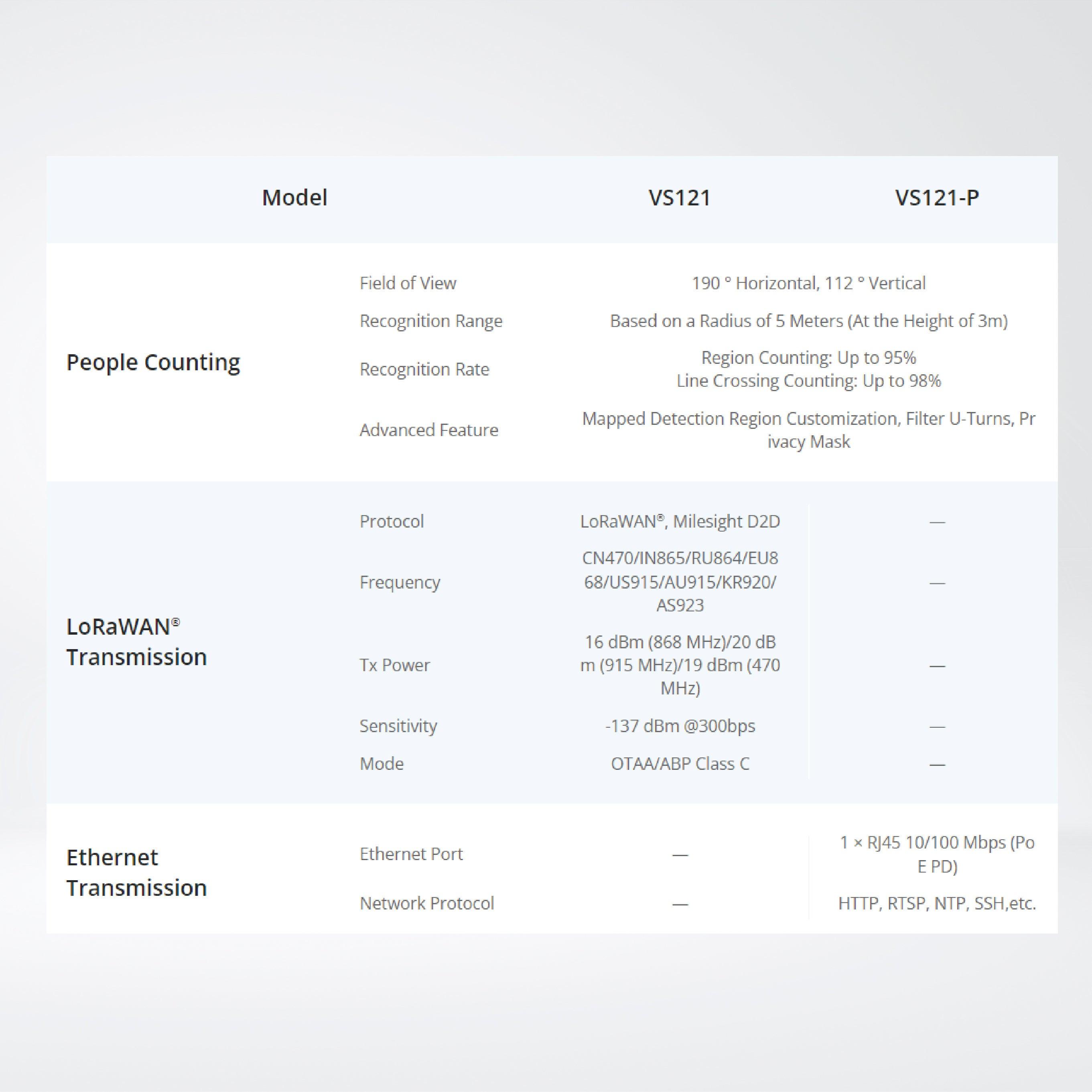 VS121 AI Workplace Occupancy Sensor - Riverplus