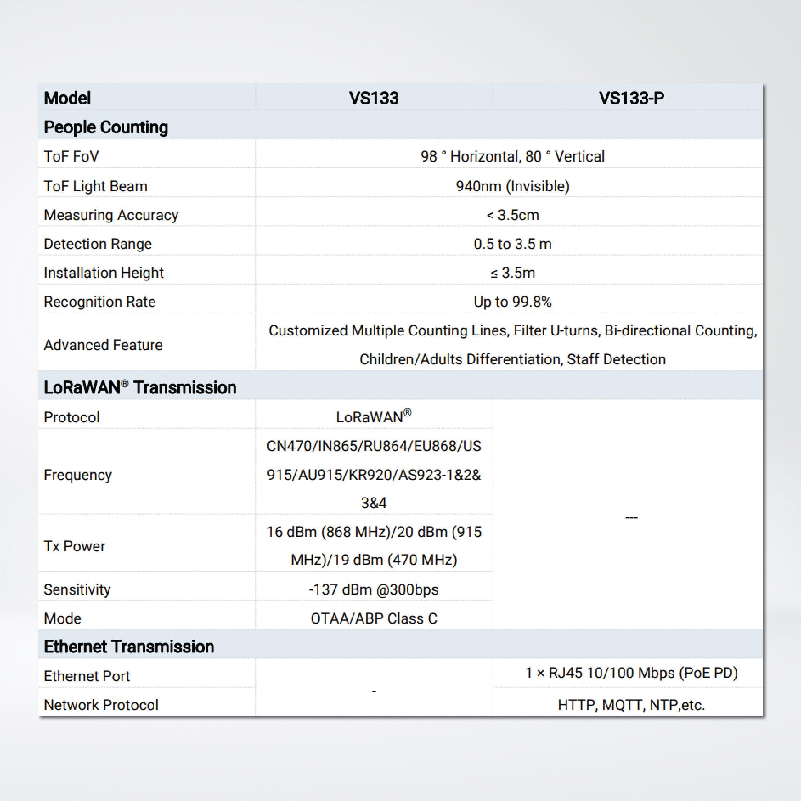 VS133 AI ToF People Counting Sensor - Riverplus