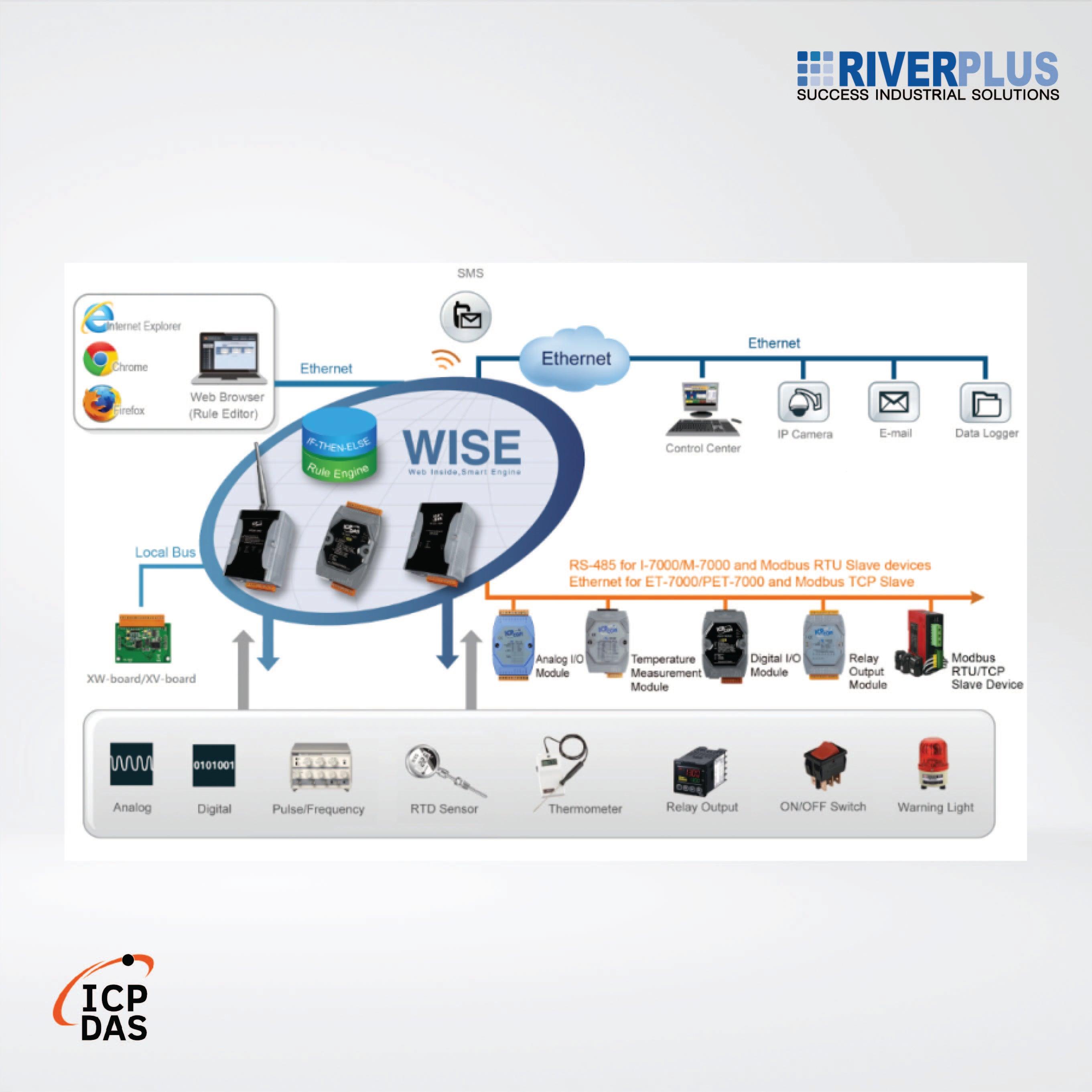 WISE-7118ZS2 Intelligent I/O Module with 10-ch Thermocouple Input and 6-ch DO - Riverplus