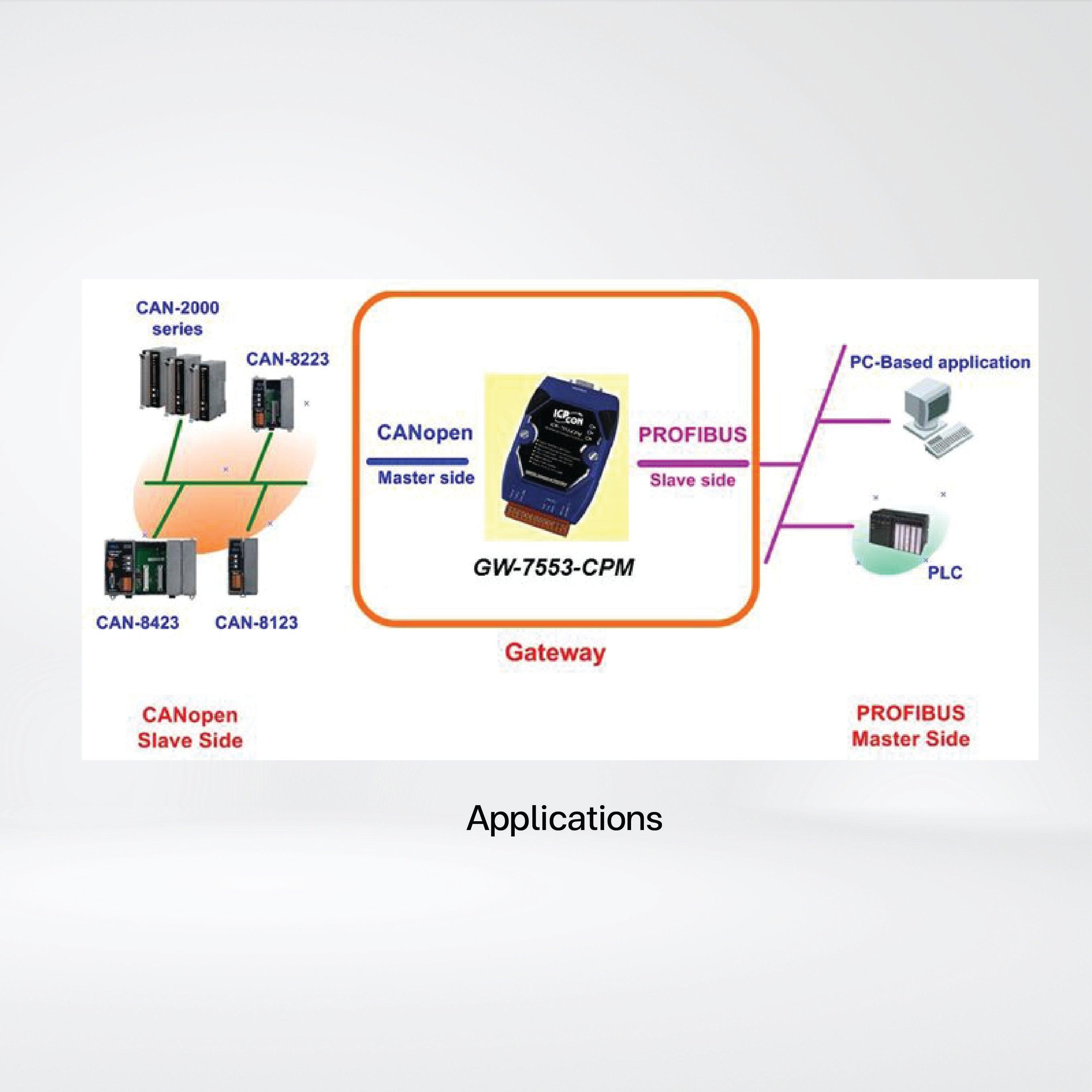GW-7553-CPM-M PROFIBUS to CANopen Gateway - Riverplus