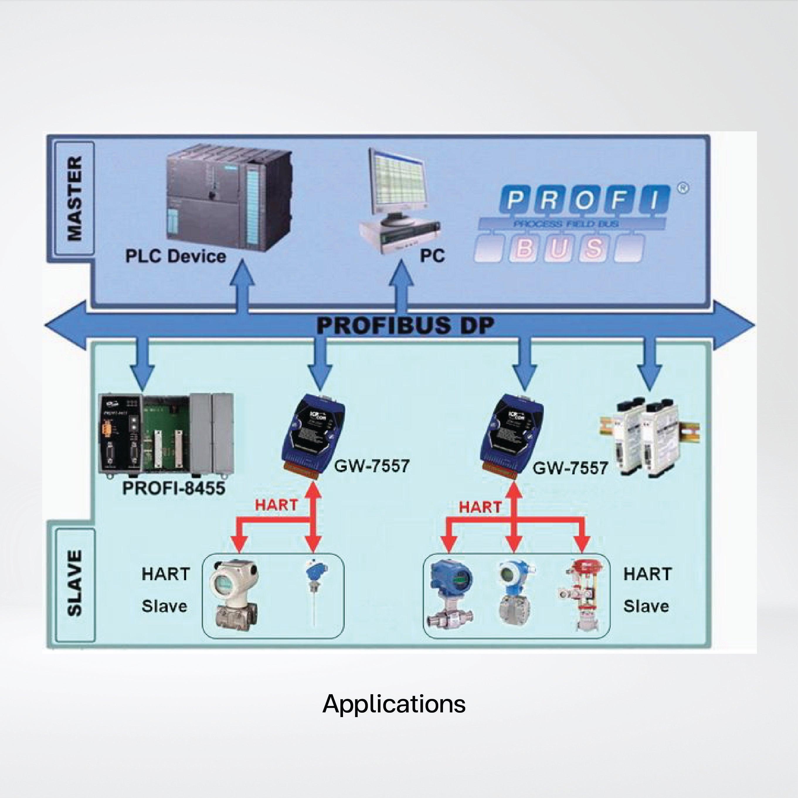 GW-7557-M PROFIBUS to HART Gateway - Riverplus