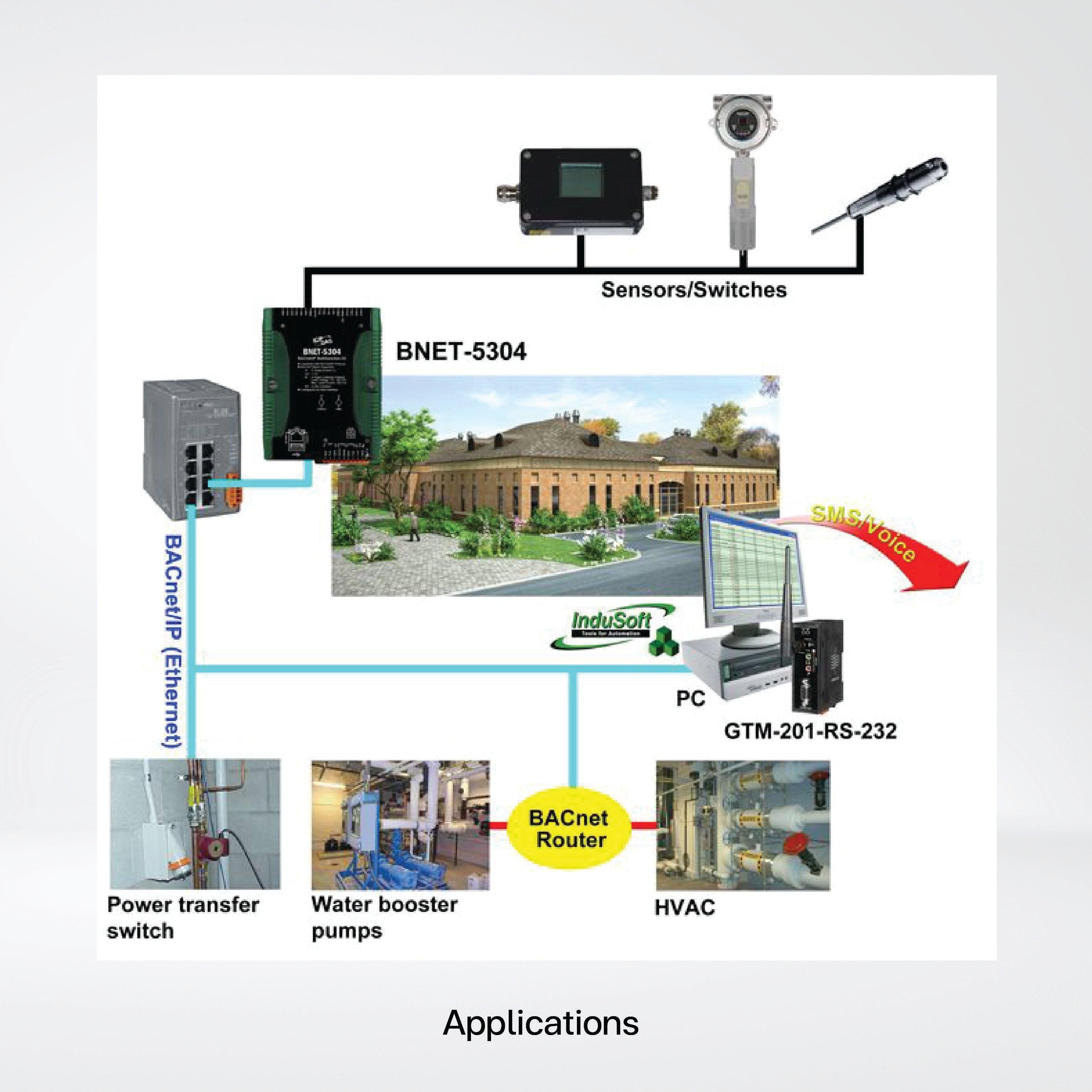 BNET-5304 Multi-function BACnet/IP module - Riverplus