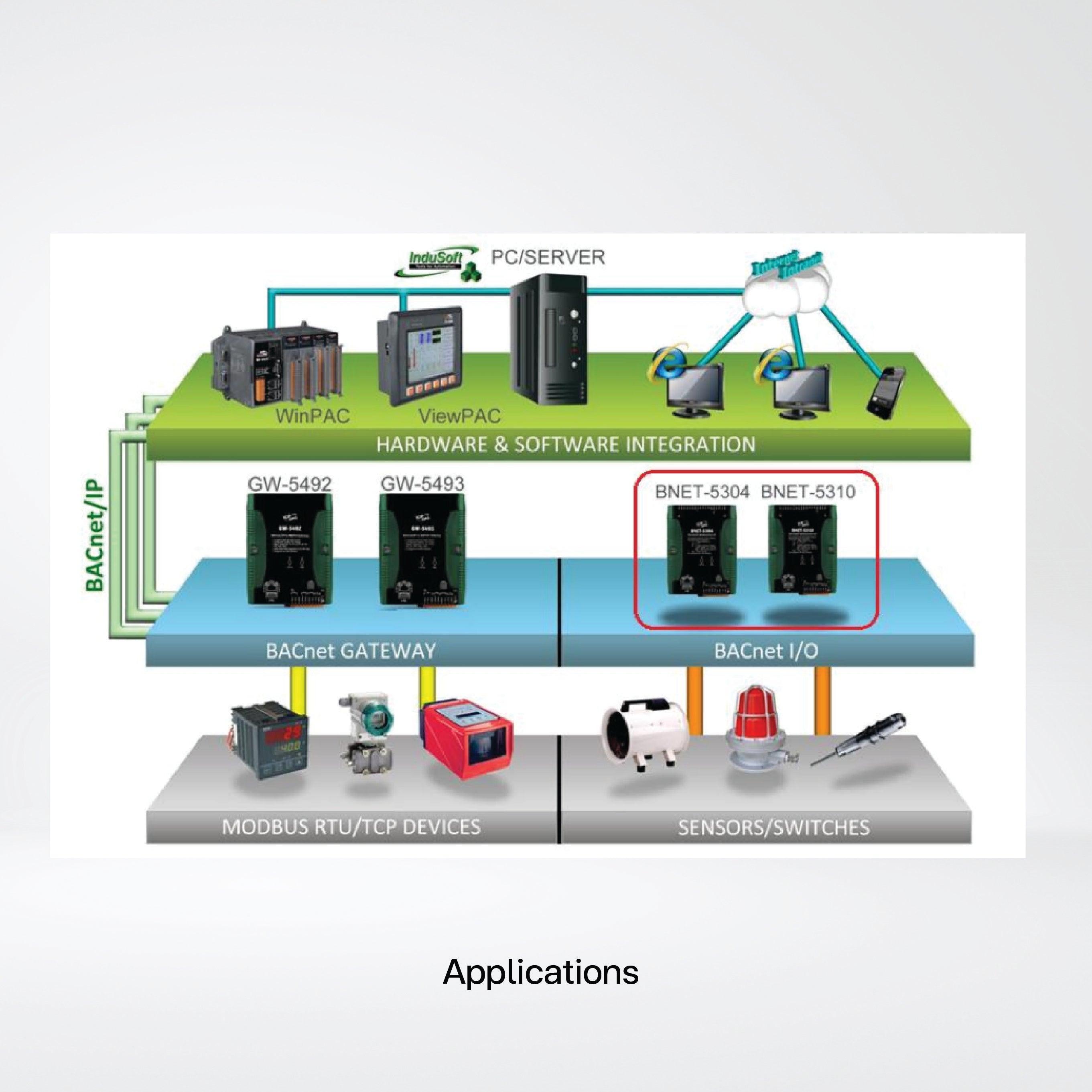 BNET-5304 Multi-function BACnet/IP module - Riverplus