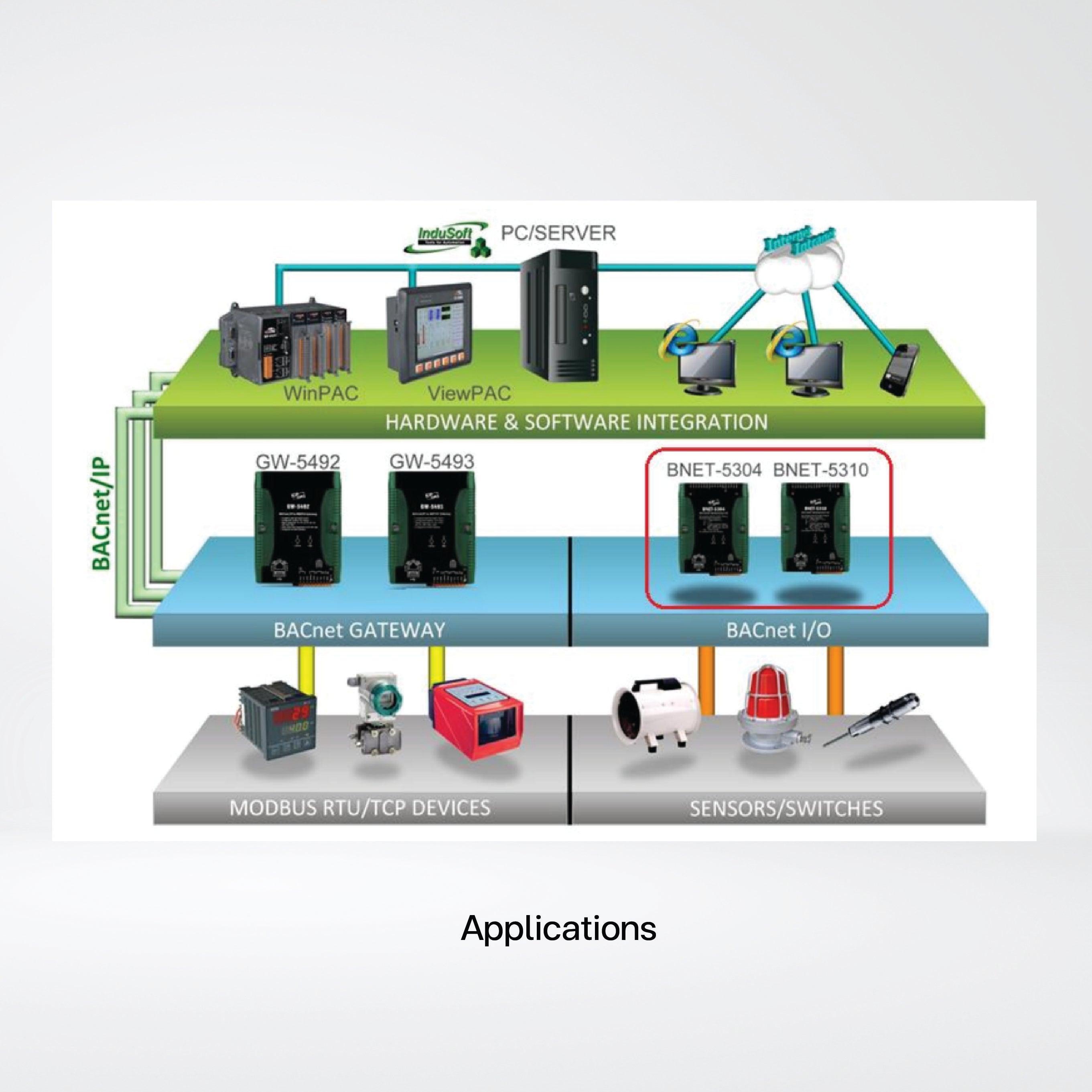 BNET-5310 Multi-function BACnet/IP module - Riverplus