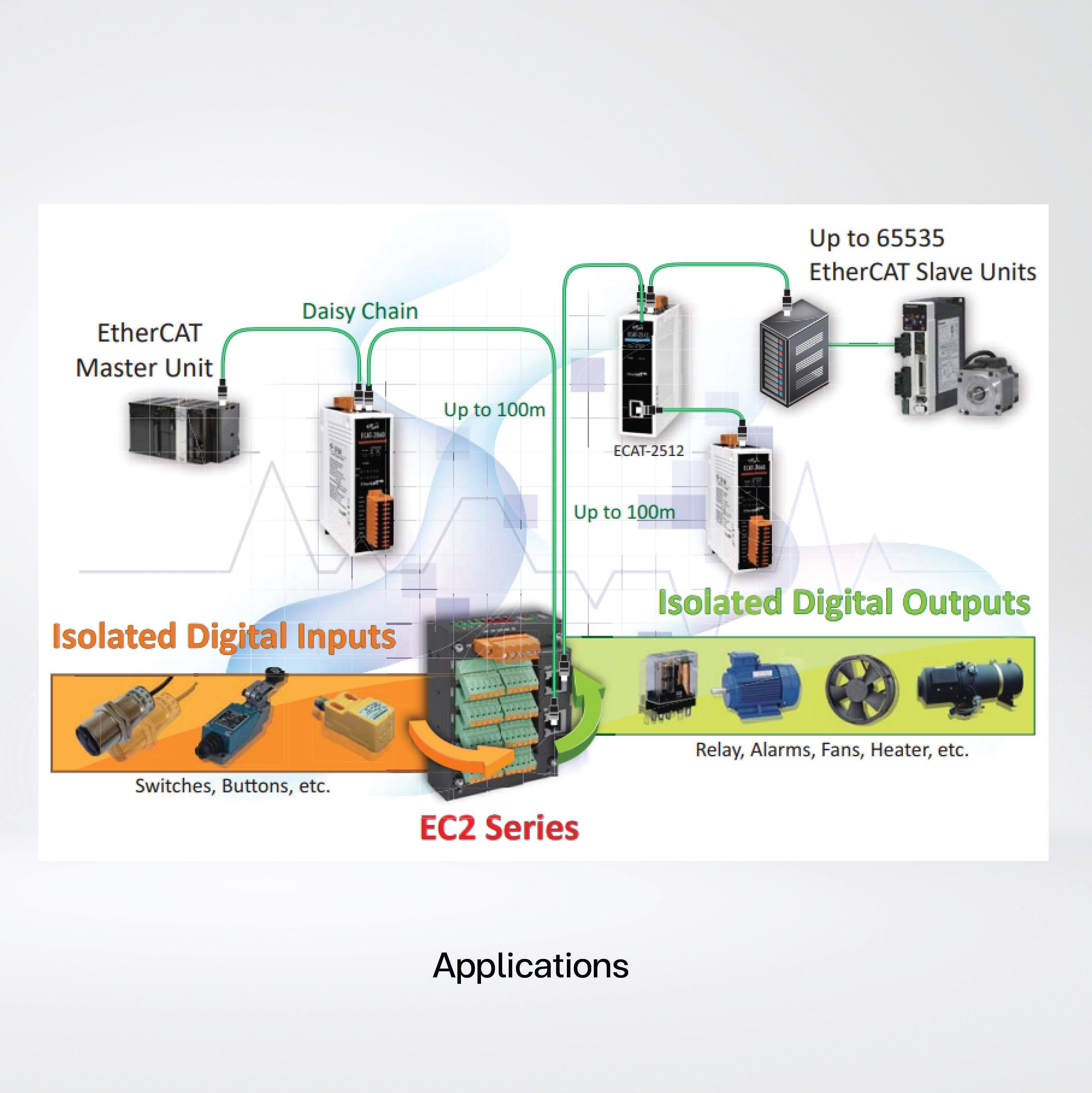 EC2-C32 EtherCAT Slave I/O Module with Isolated 32-channel Digital Outputs - Riverplus