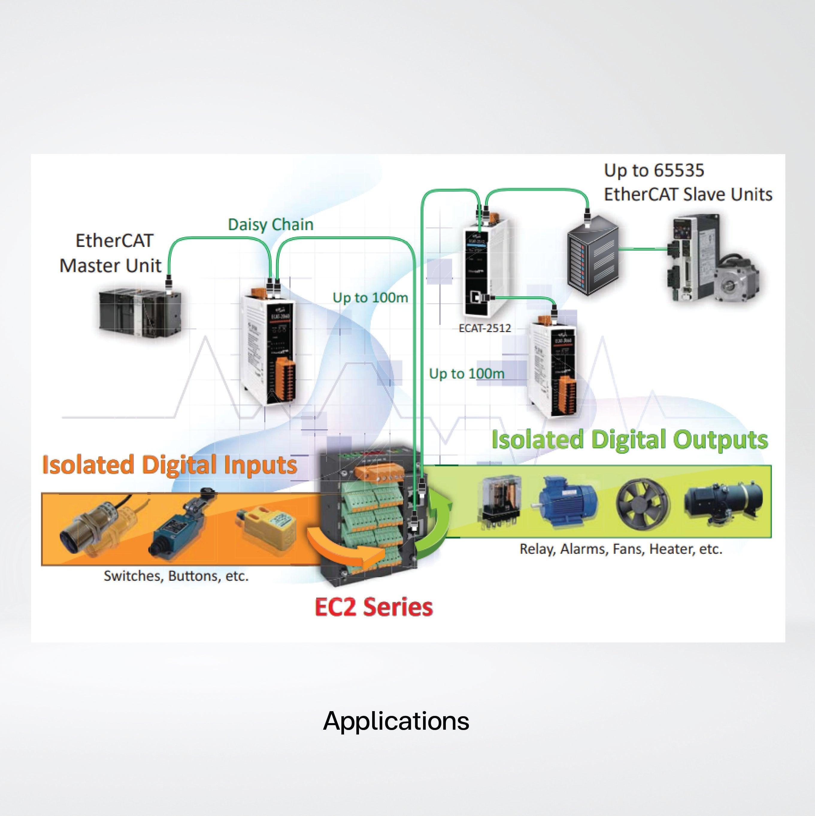 EC2-P32 EtherCAT Slave I/O Module with Isolated 32-channel Digital Inputs - Riverplus