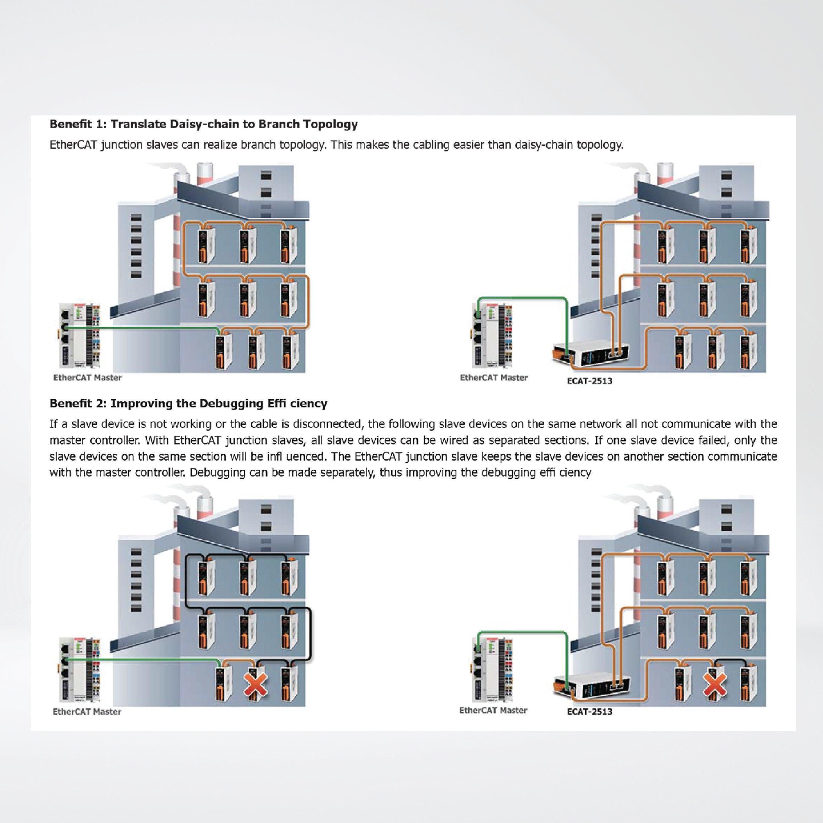 ECAT-2512 1-to-2 Port EtherCAT Junction Slave Module - Riverplus
