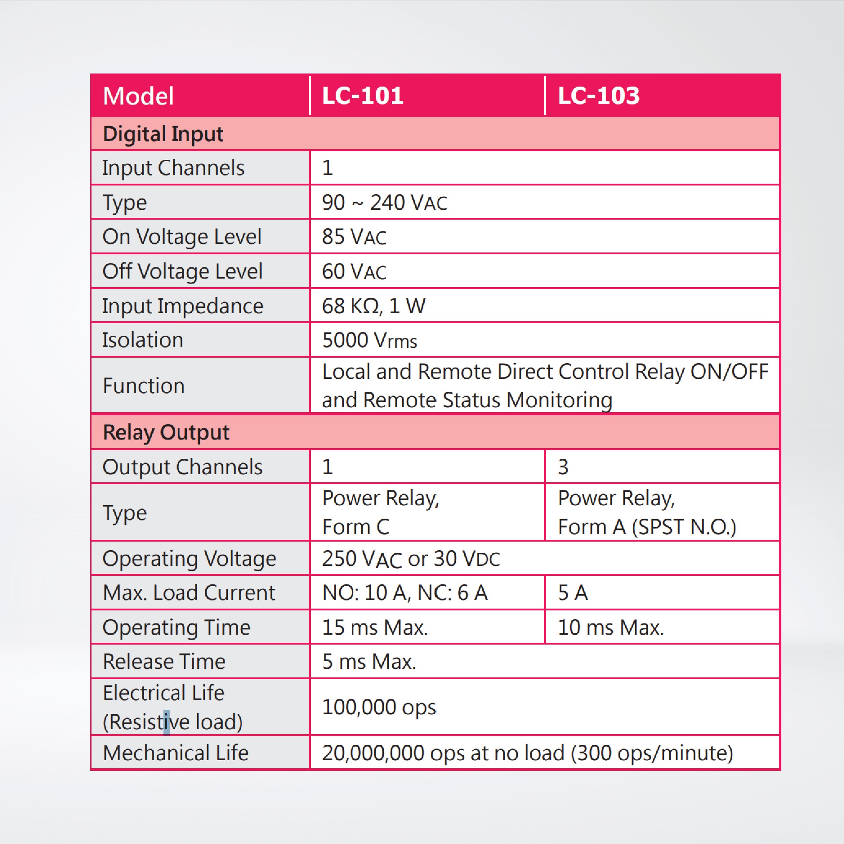 LC-101 1-channel AC Digital Input and 1-channel Relay Output Lighting Control Module