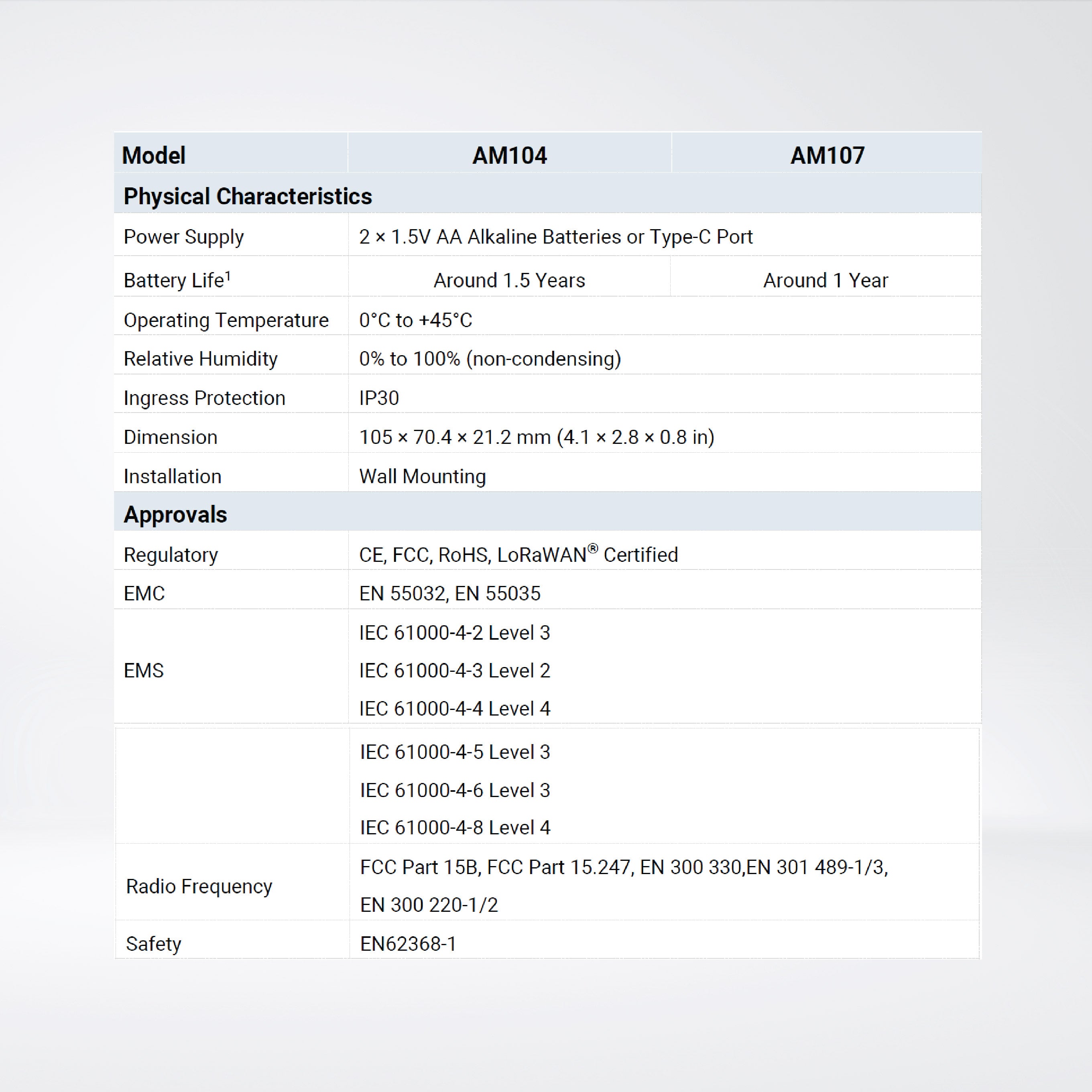 AM104-915M Indoor Ambience Monitoring Sensor