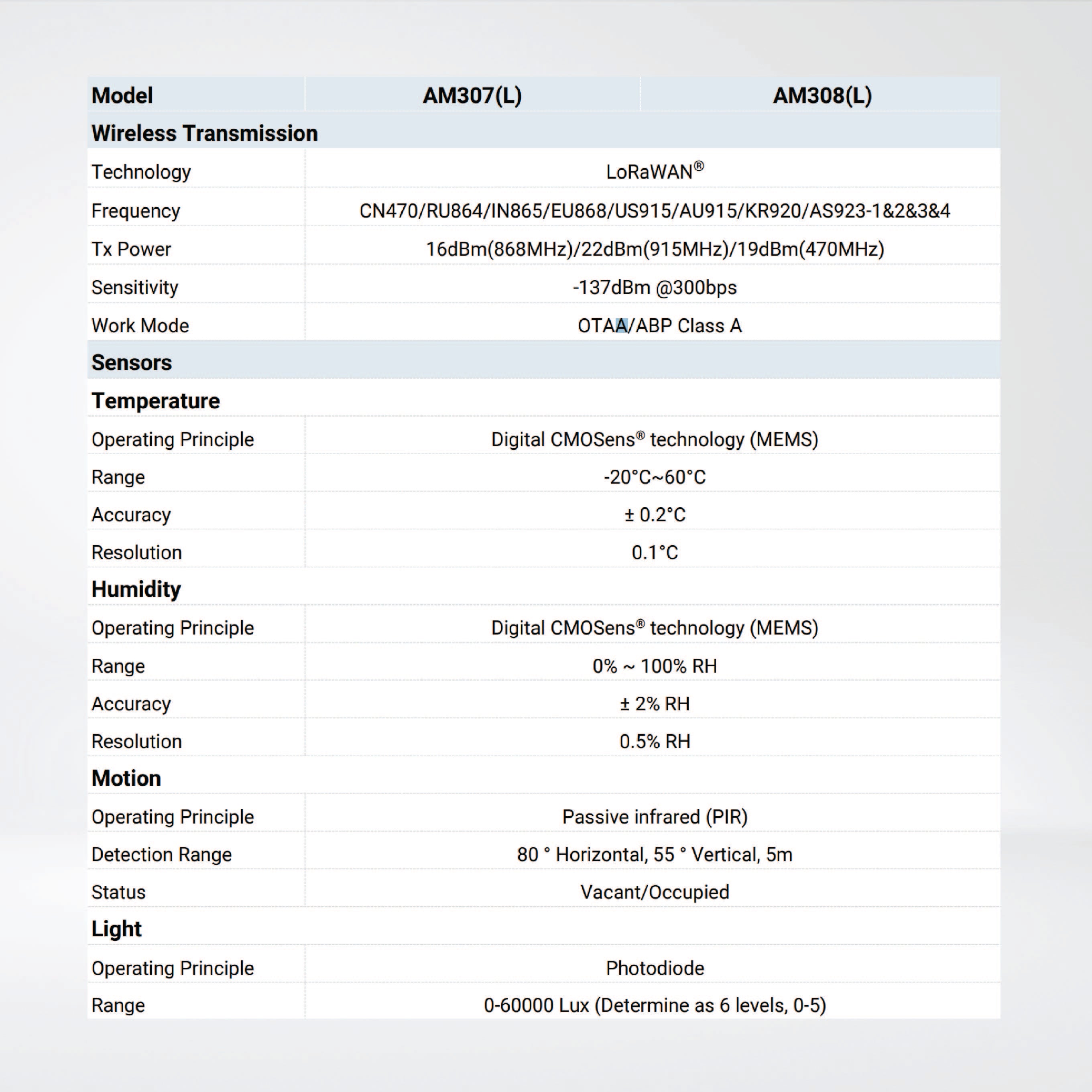 AM308 Ambience Monitoring Sensor