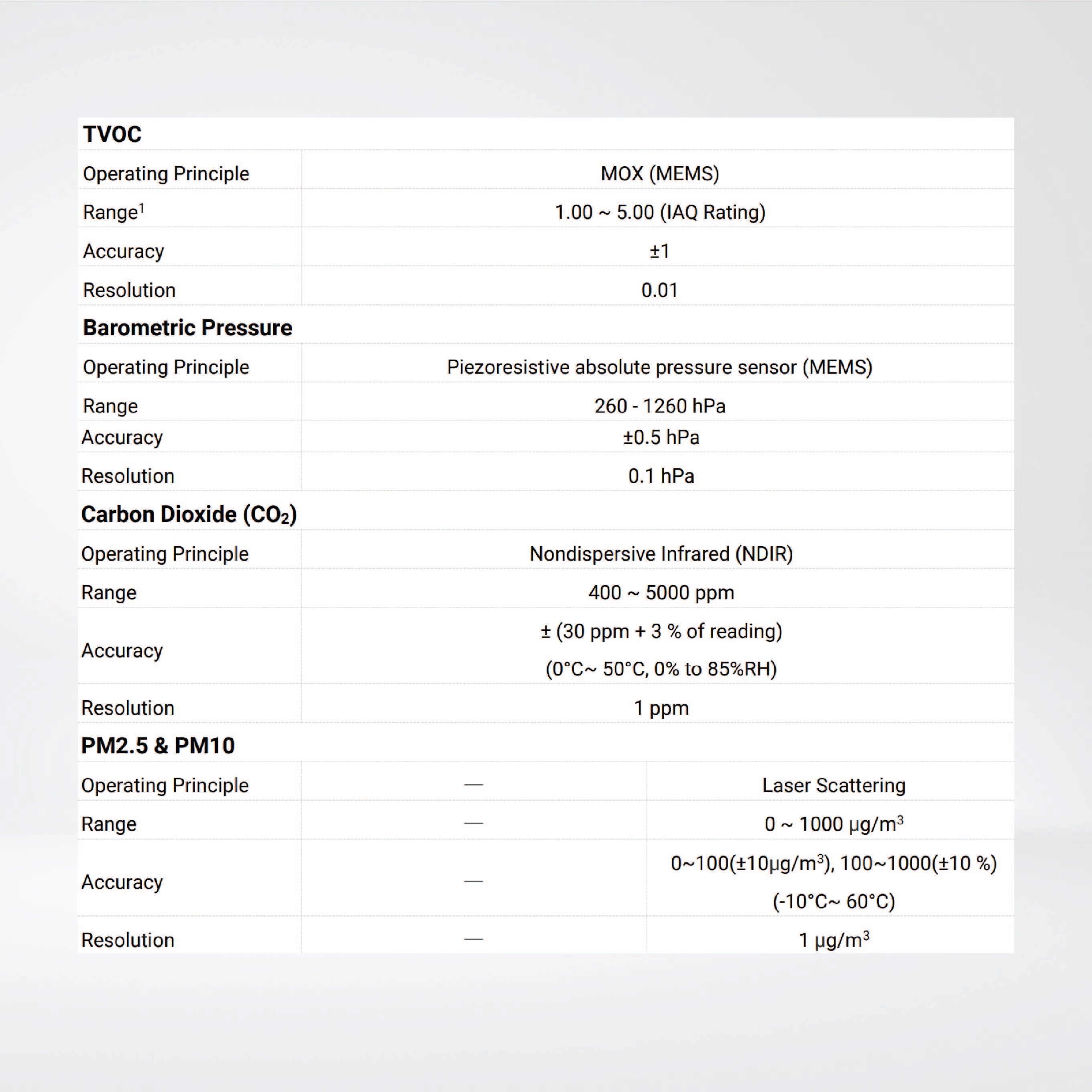 AM308 Ambience Monitoring Sensor