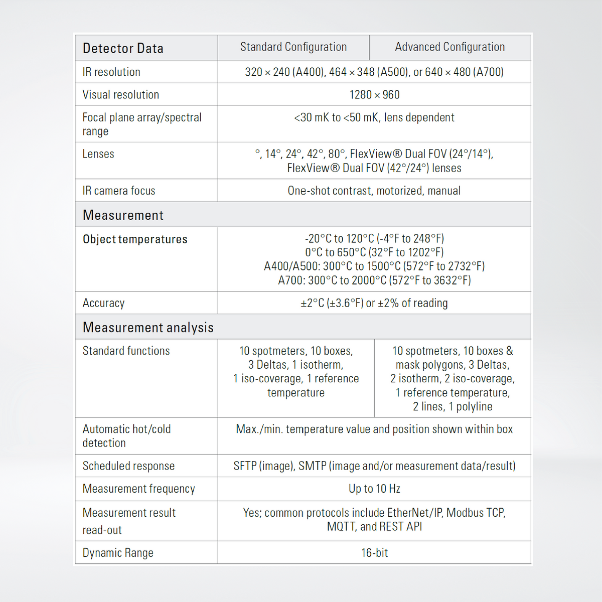 Axxx-Series Smart Sensor , Fixed-Mount Thermal Camera