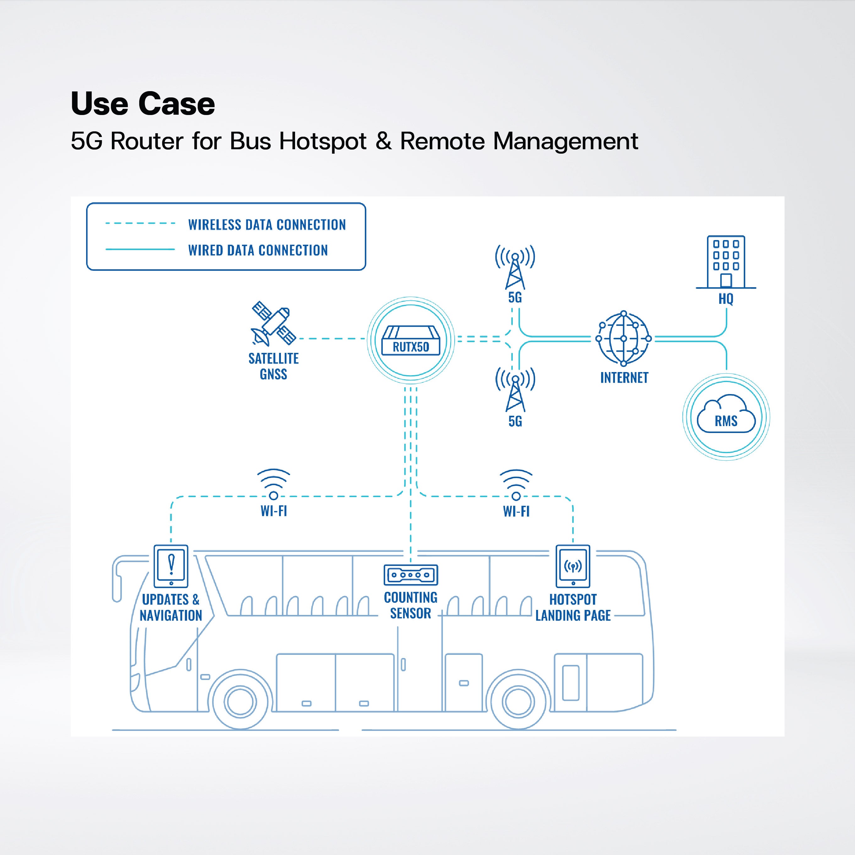 RUTM51 Industrial 5G Router