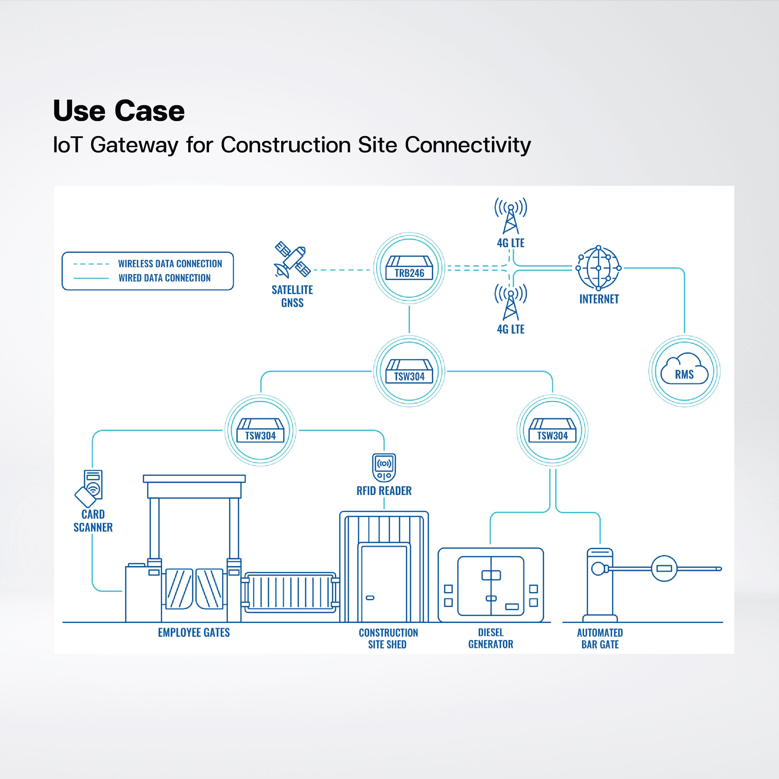 TRB246 LTE Cat 4 Industrial Gateway