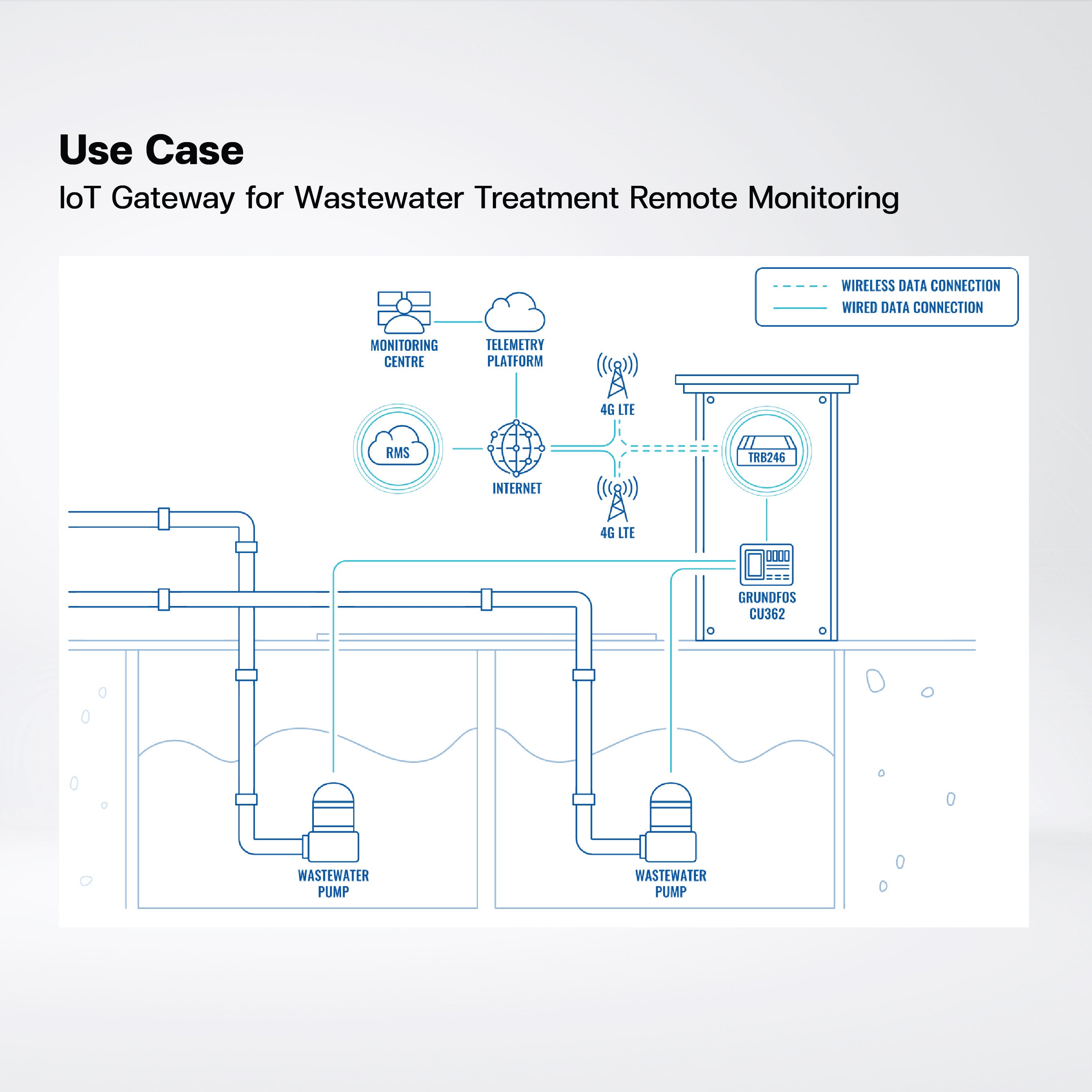 TRB246 LTE Cat 4 Industrial Gateway