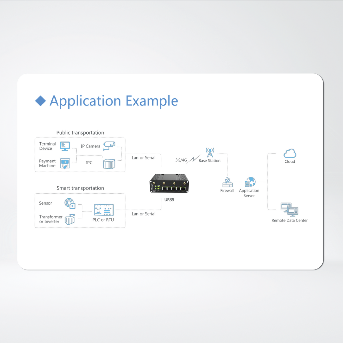 UR35 Dual SIM PoE/Wi-Fi Industrial 4G Router
