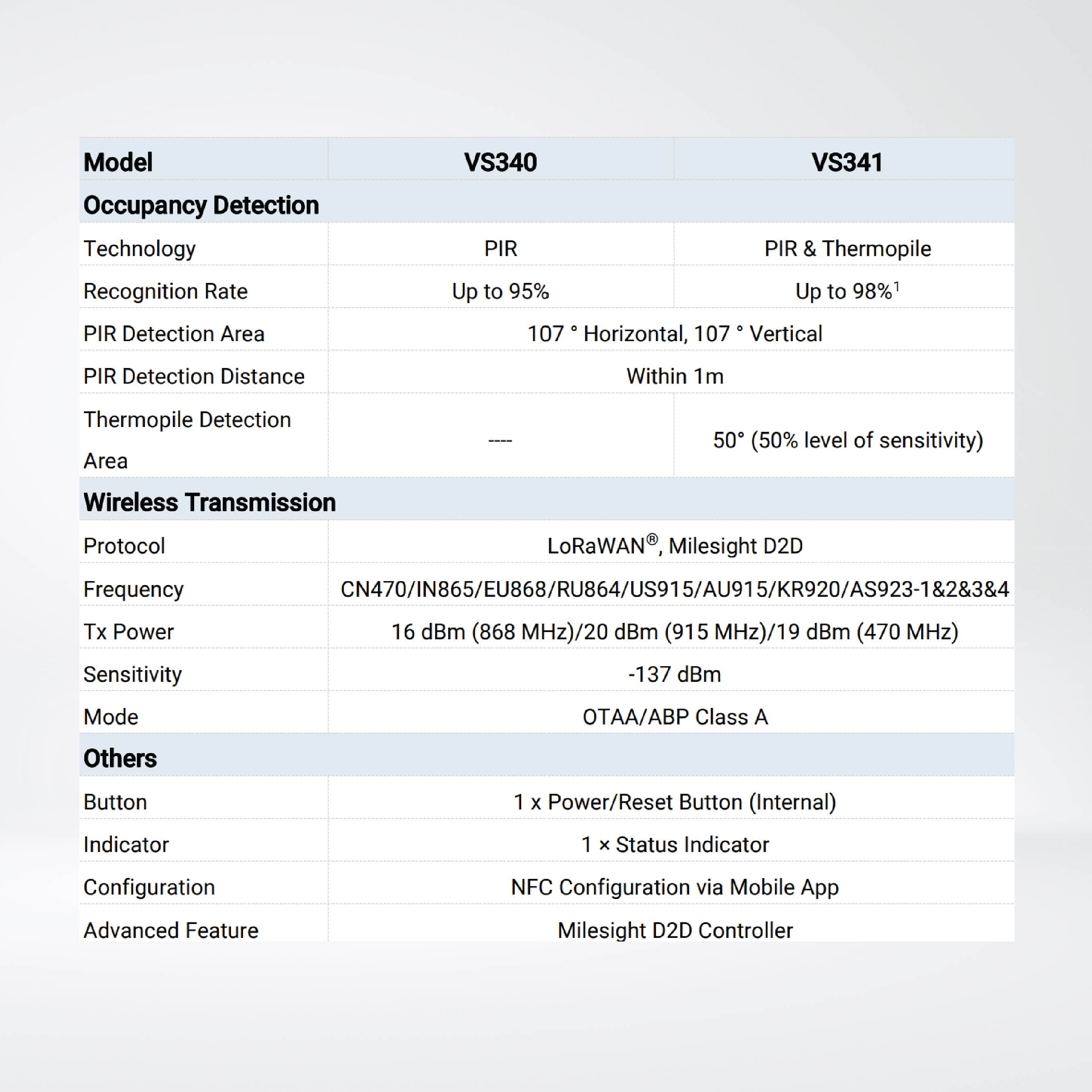 VS341 Desk & Seat Occupancy Sensor