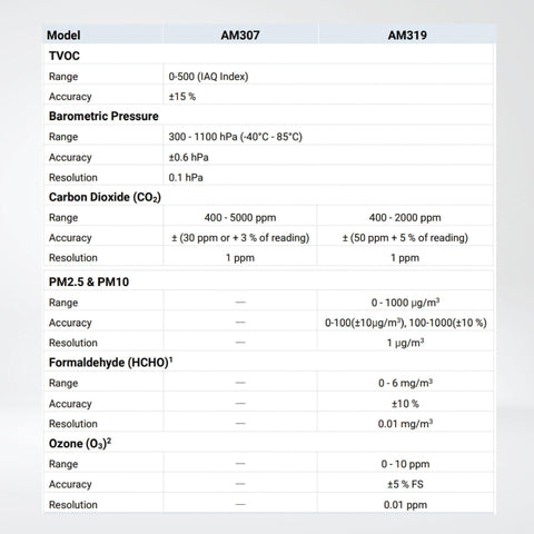 AM319 Ambience Monitoring Sensor - Riverplus