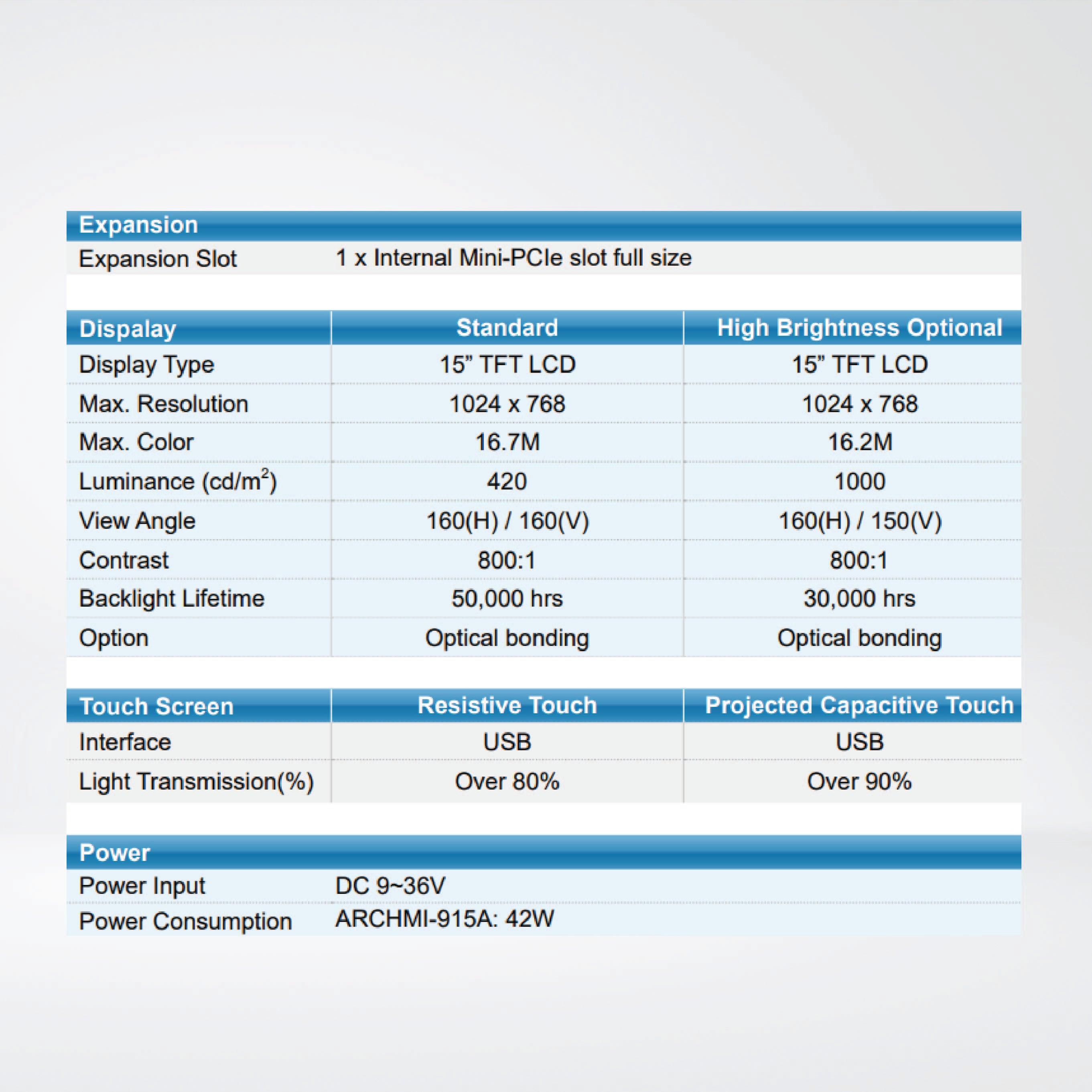 ARCHMI-915AP Intel 6th Gen. Core i3/i5 Industrial Panel PC - Riverplus