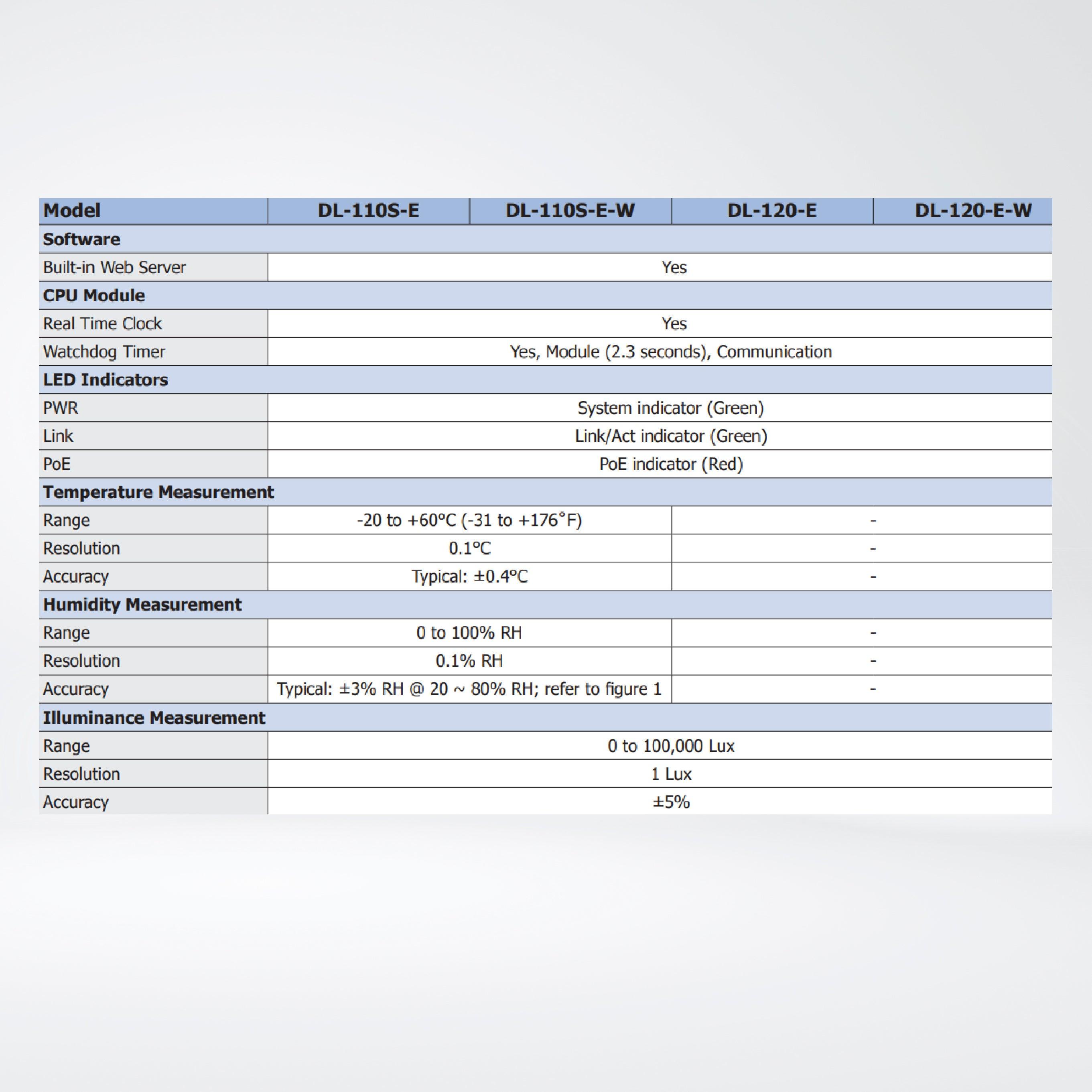 DL-110S-E IP67 Remote Illuminance/Temperature/Humidity/Dew Point Data Logger Module - Riverplus