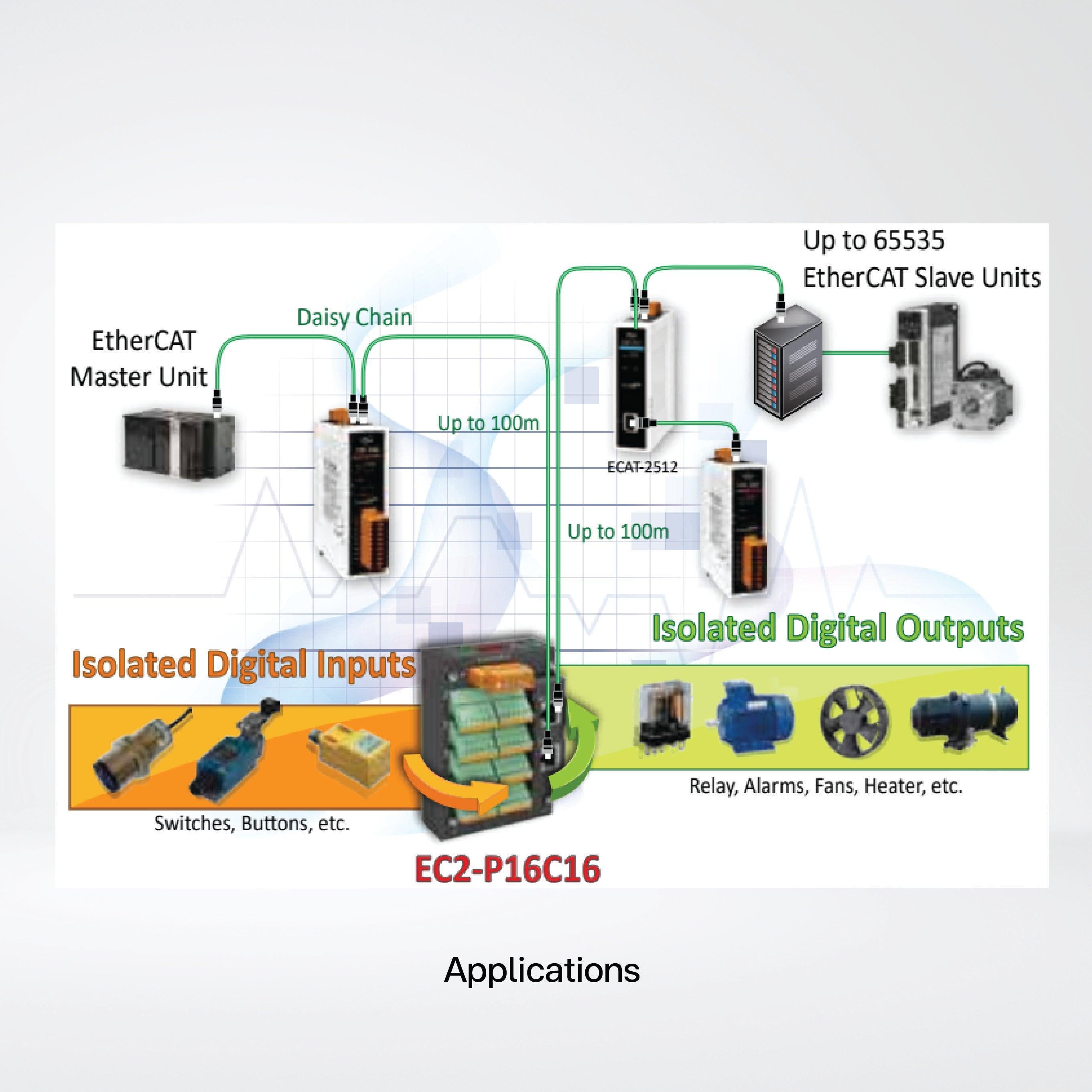 ECAT-2045-32 EtherCAT Slave I/O Module with Isolated 32-ch DO - Riverplus