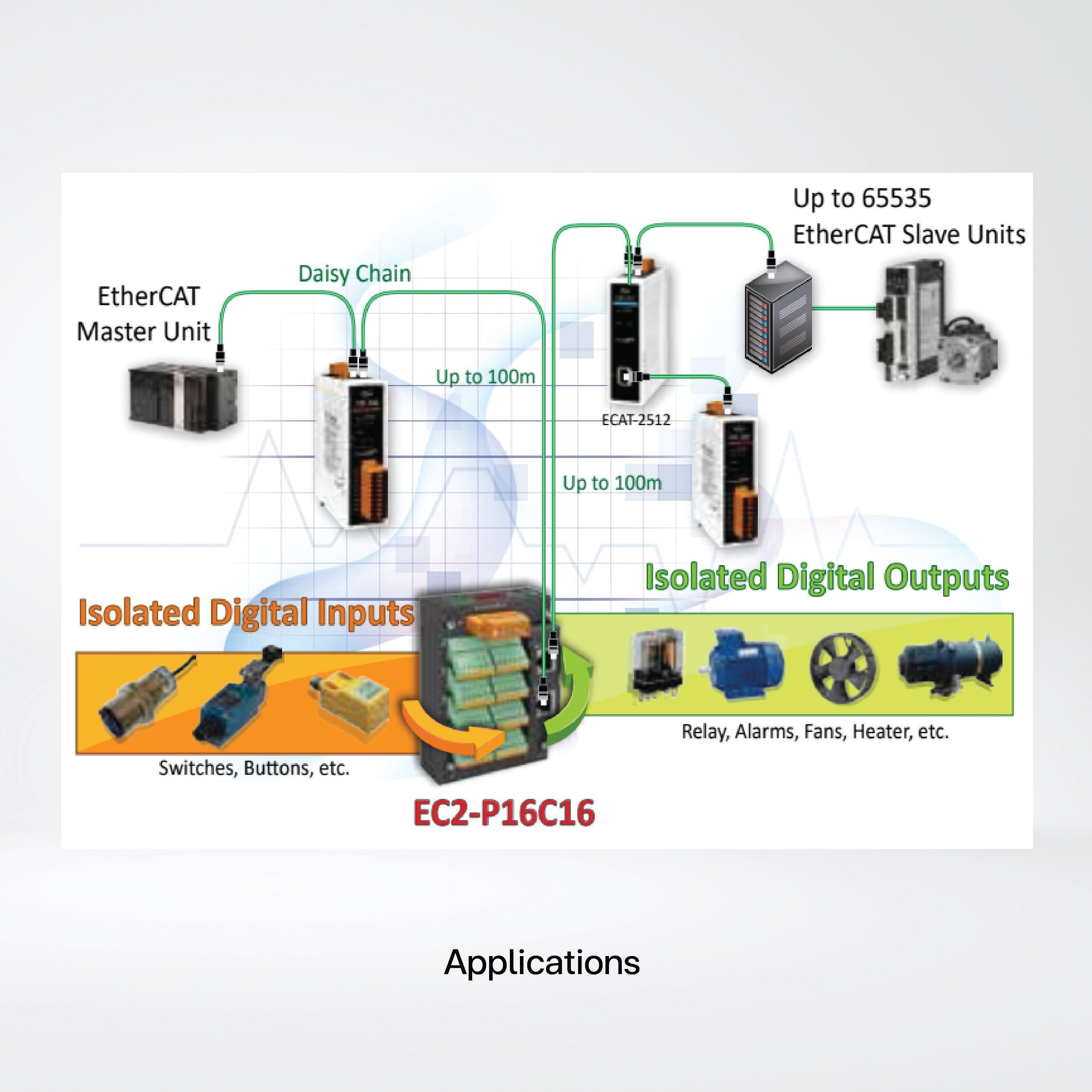 ECAT-2045K-32 EtherCAT Slave I/O Module with Isolated 32-ch DO (Keep output value) - Riverplus