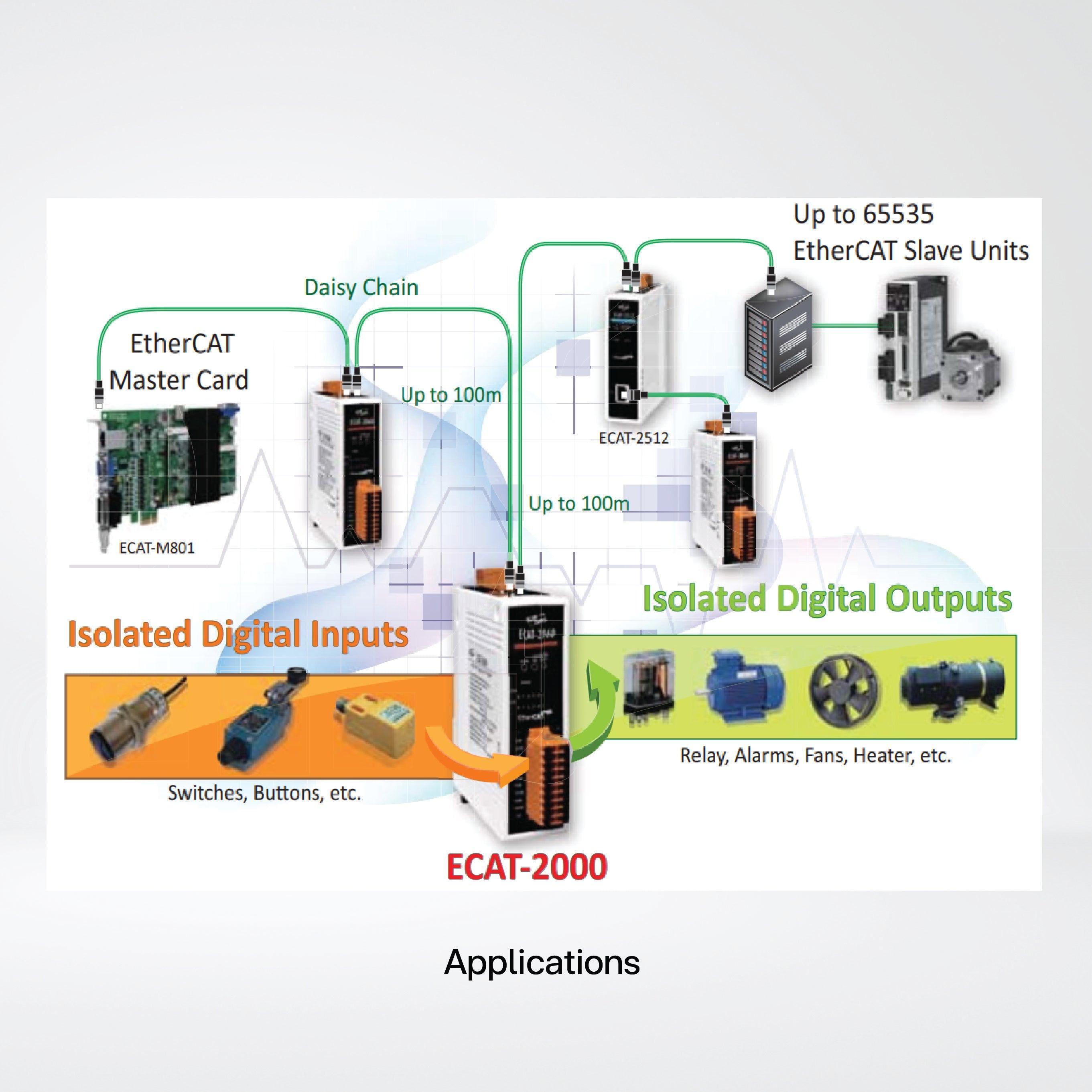 ECAT-2050 EtherCAT Slave I/O Module with Isolated 13-ch DI and 4-ch DO - Riverplus