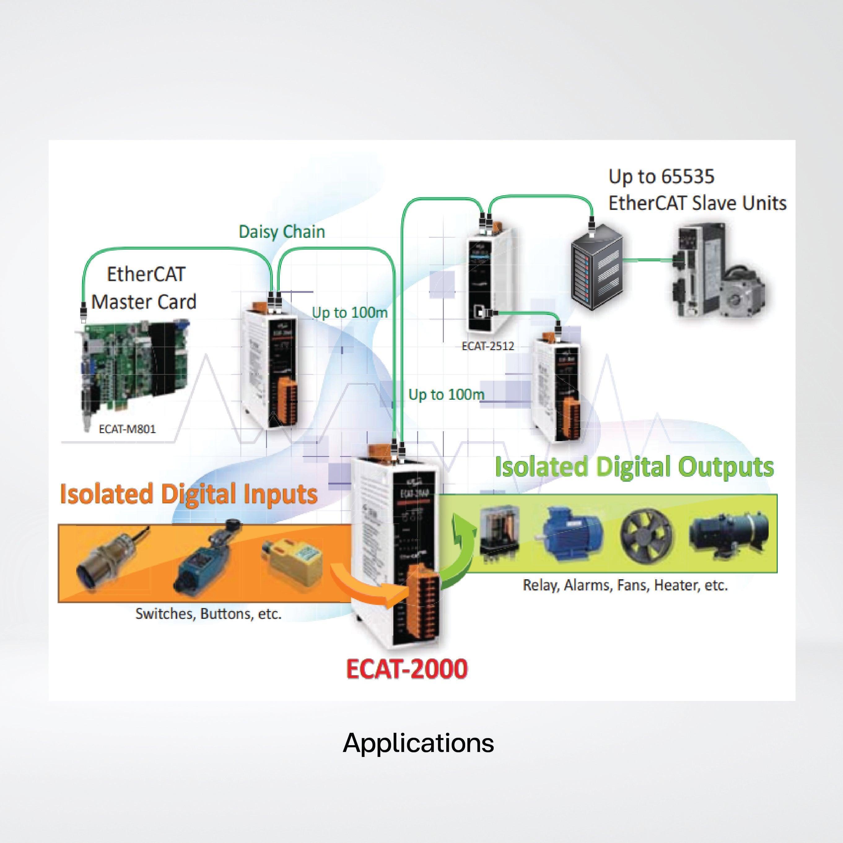 ECAT-2053 EtherCAT Slave I/O Module with Isolated 16-ch DI - Riverplus