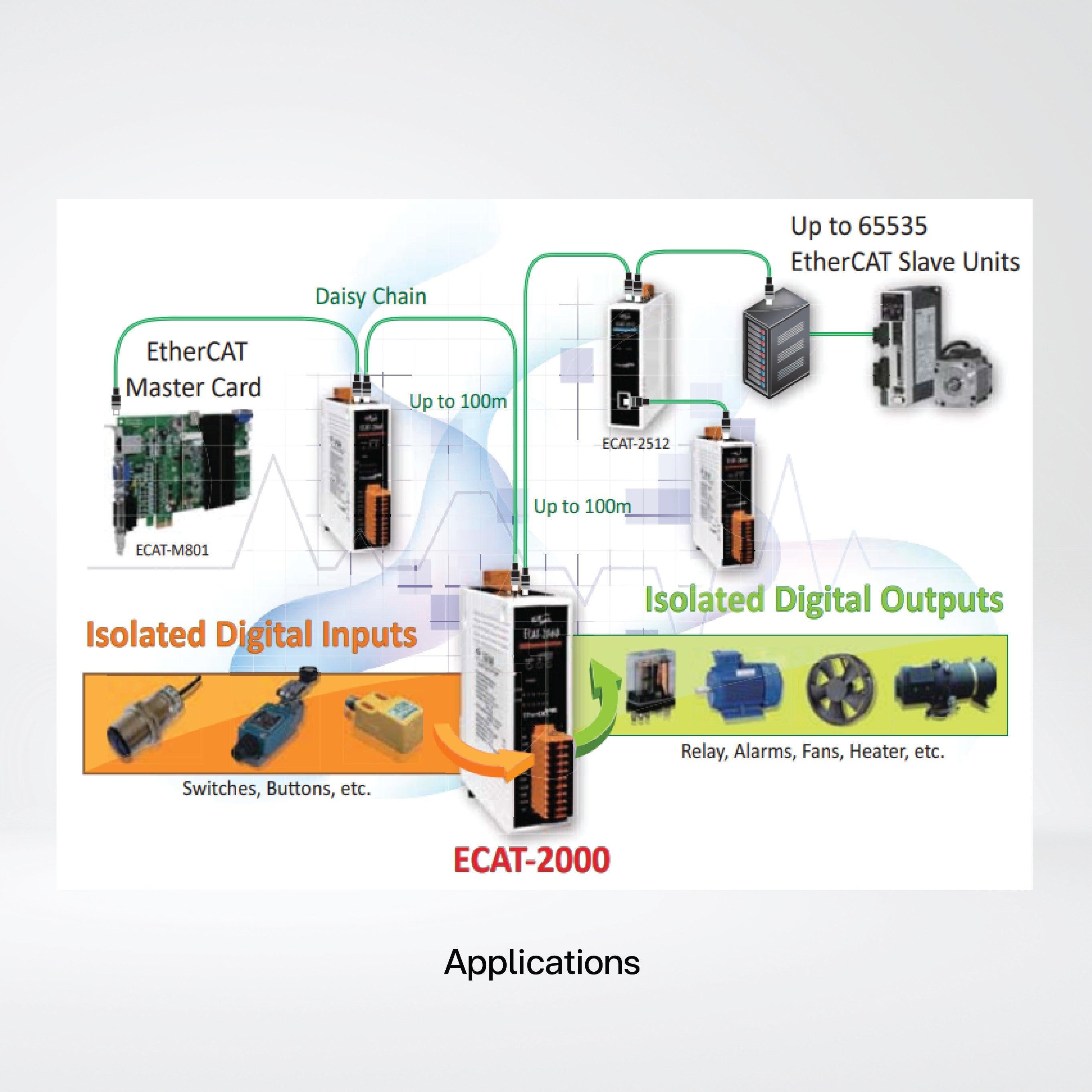 ECAT-2055-32 EtherCAT Slave I/O Module with Isolated 16-ch DI and 16-ch DO - Riverplus