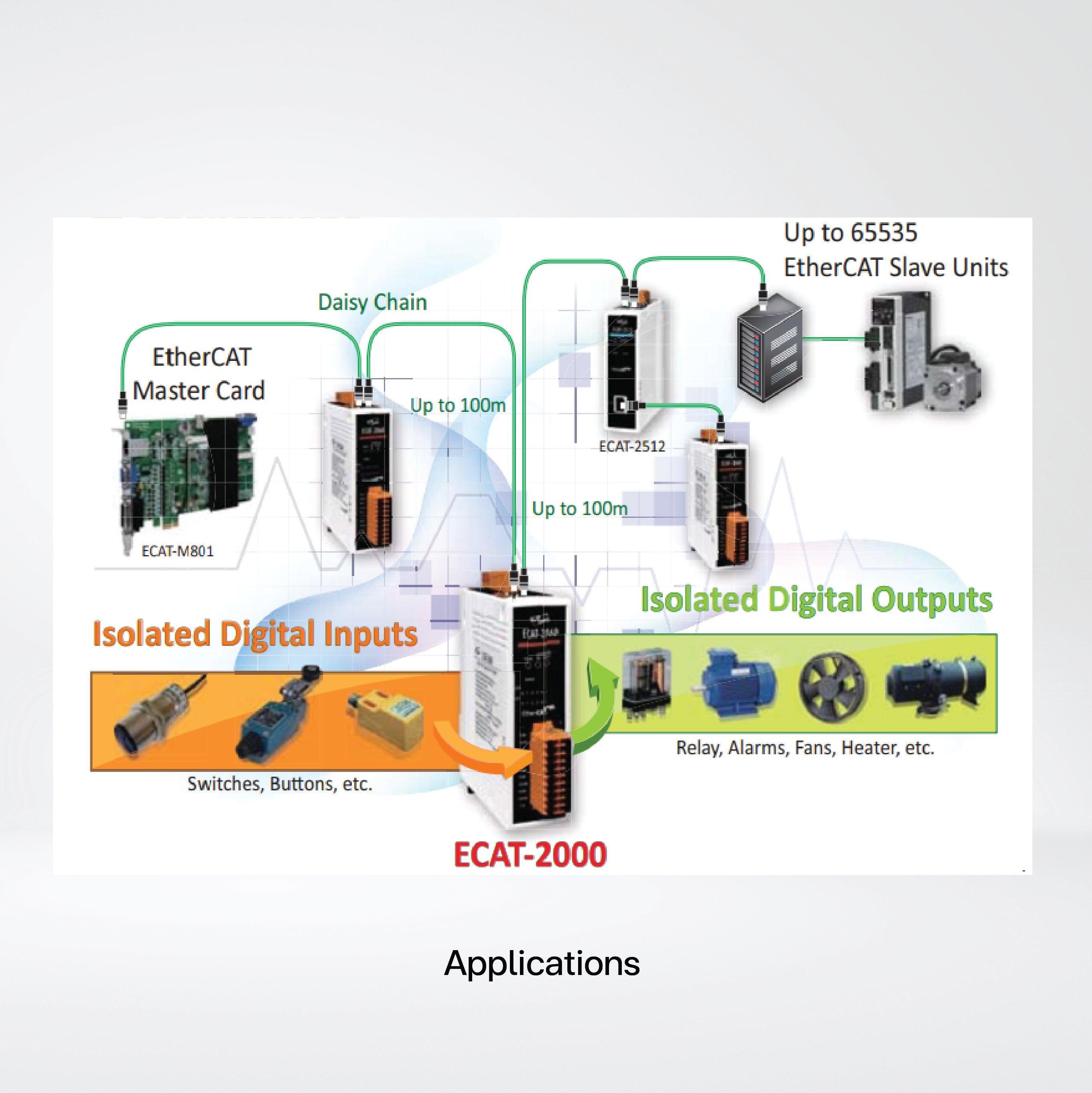 ECAT-2060 EtherCAT Slave I/O Module with Isolated 6-ch DI and 6-ch Relay - Riverplus