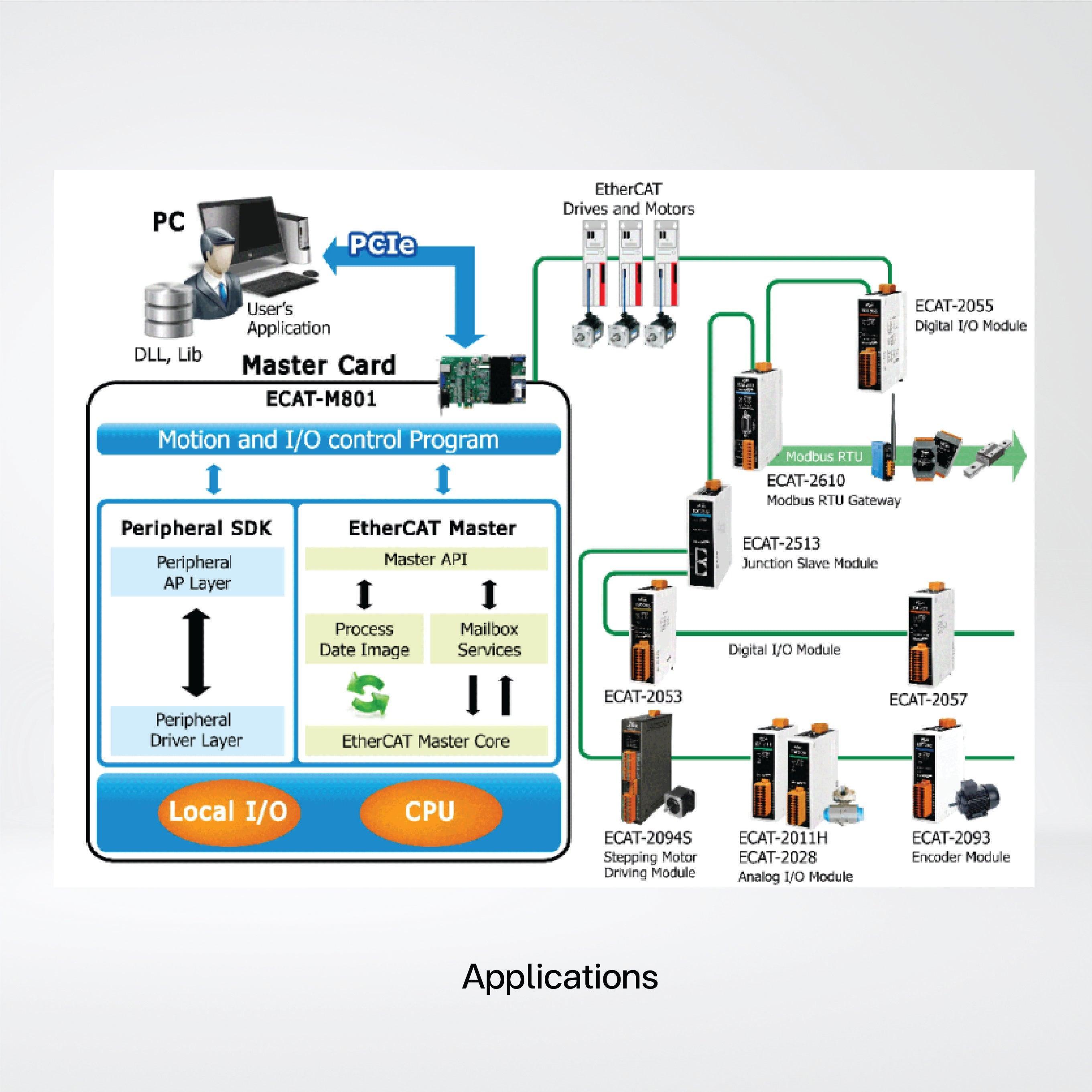 ECAT-M801-32AX EtherCAT Master, 32-axis - Riverplus