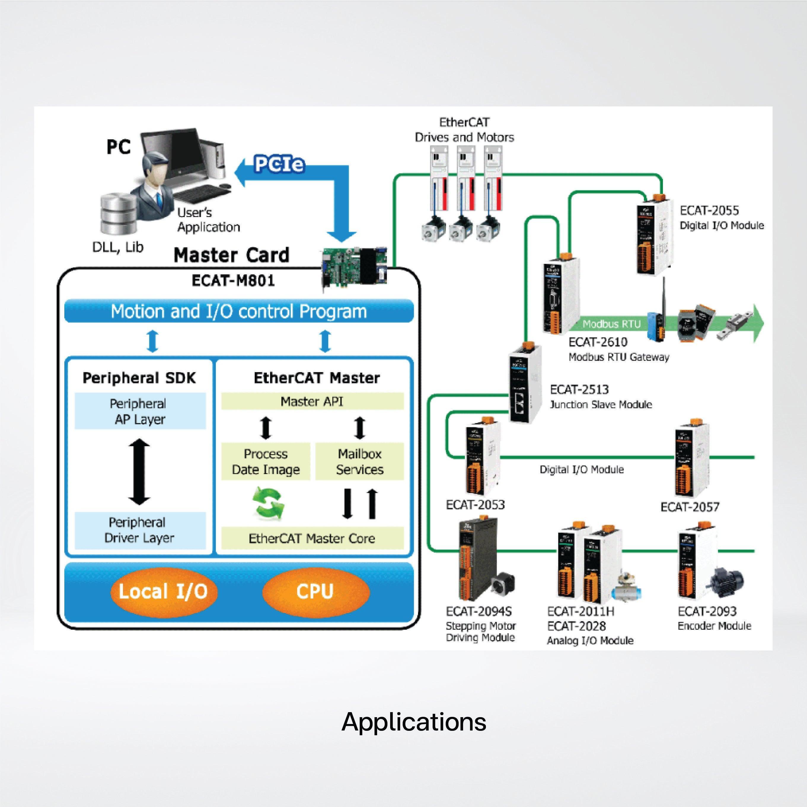 ECAT-M801-8AX EtherCAT Master, 8-axis - Riverplus