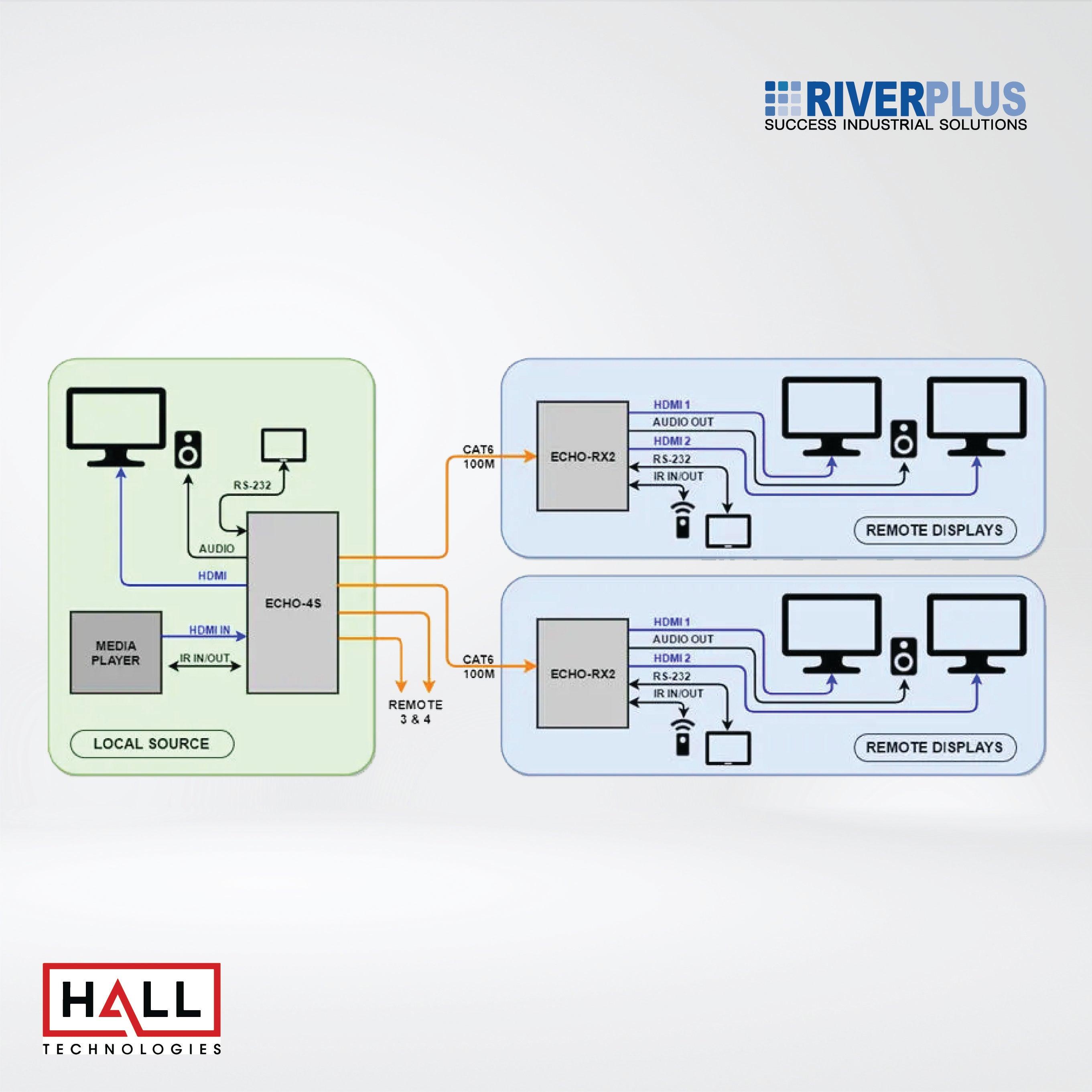 ECHO-RX2 HDBaseT™ Receiver with dual outputs - Riverplus