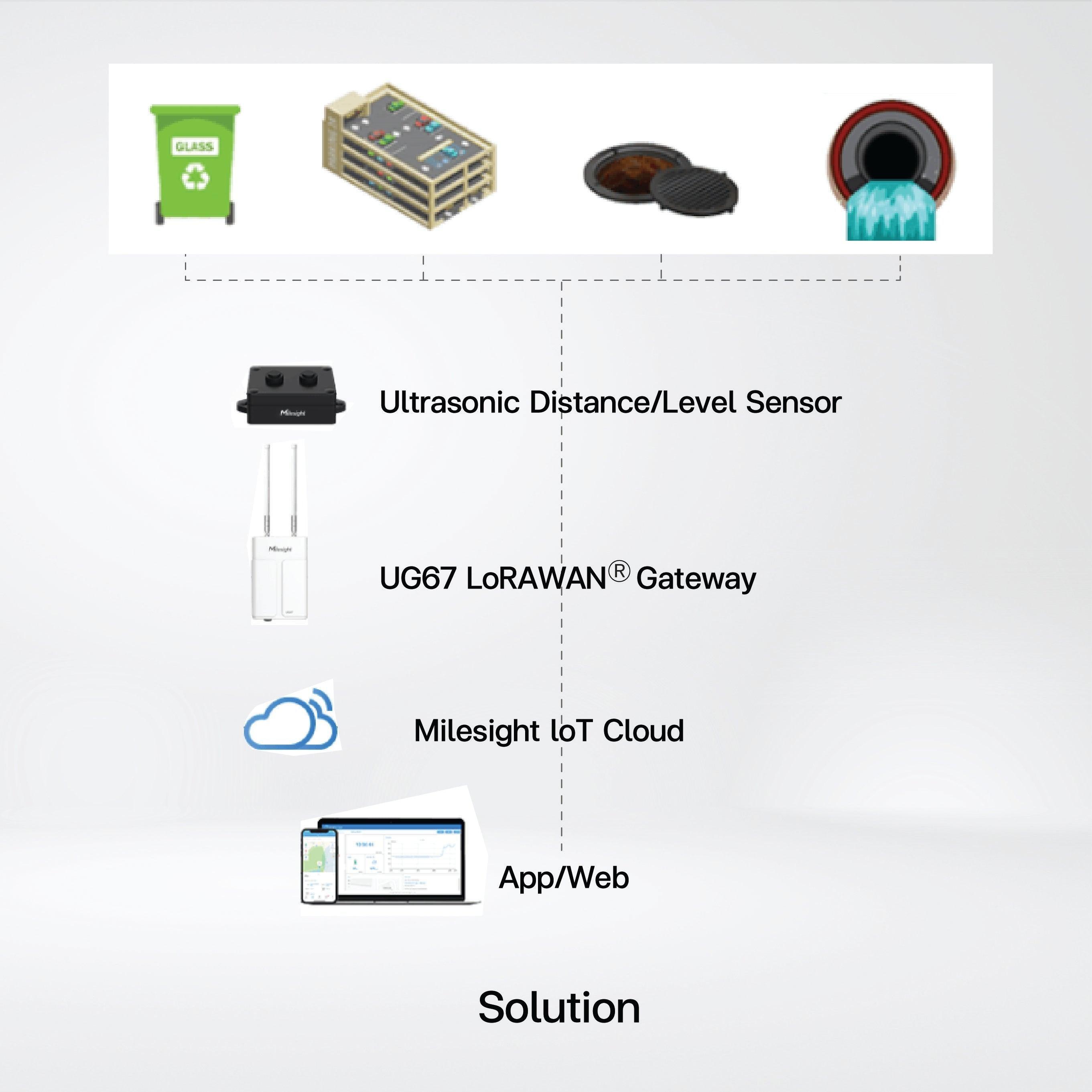 EM310-UDL Ultrasonic Distance/Level Sensor - Riverplus