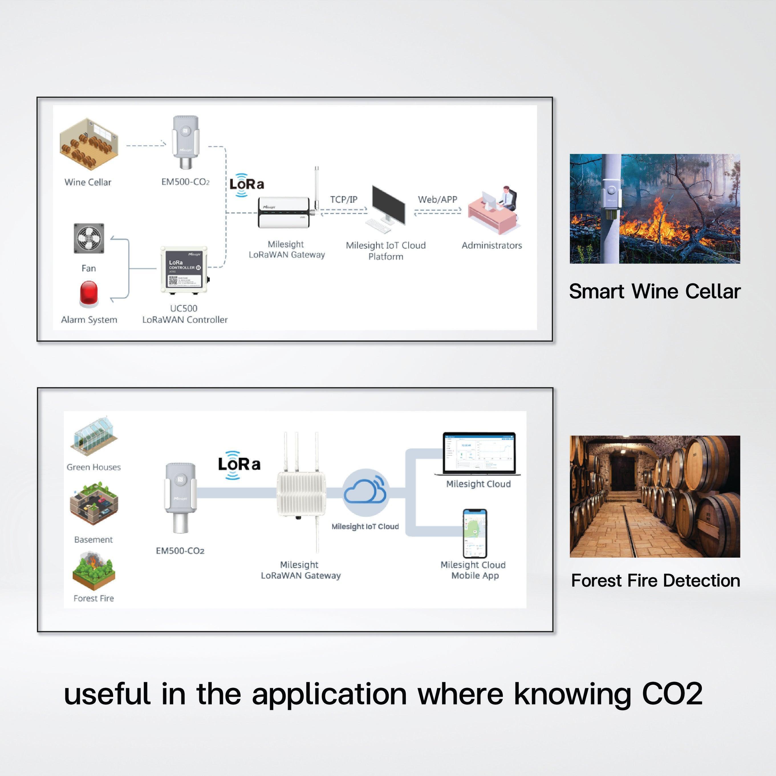 EM500-CO2 Carbon Dioxide Sensor (4 in 1) - Riverplus