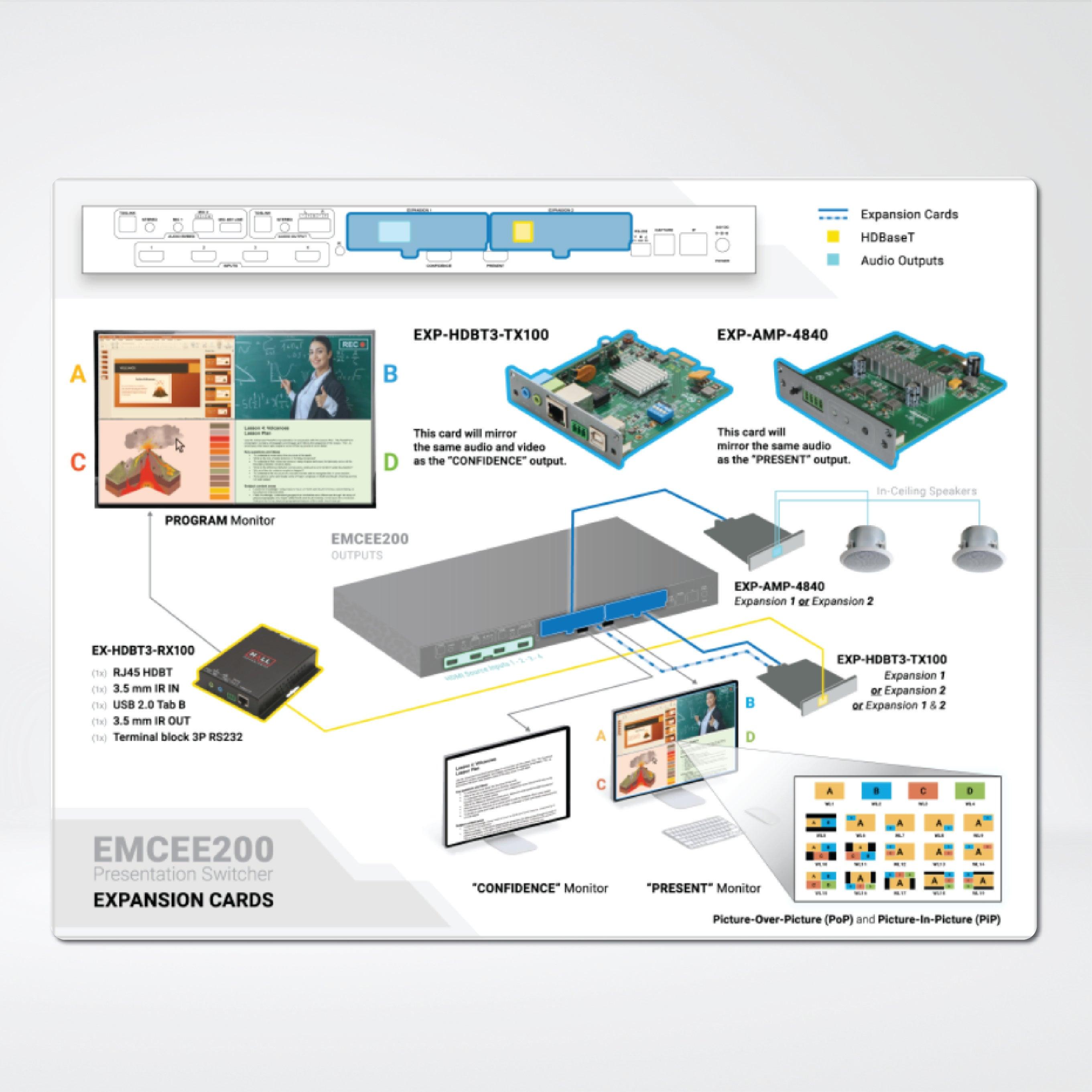 EXP-HDBT3-TRX100 And EX-HDBT3-RX100 HDBaseT Expansion Card (Transmitter and Receiver) for the EMCEE200 - Riverplus