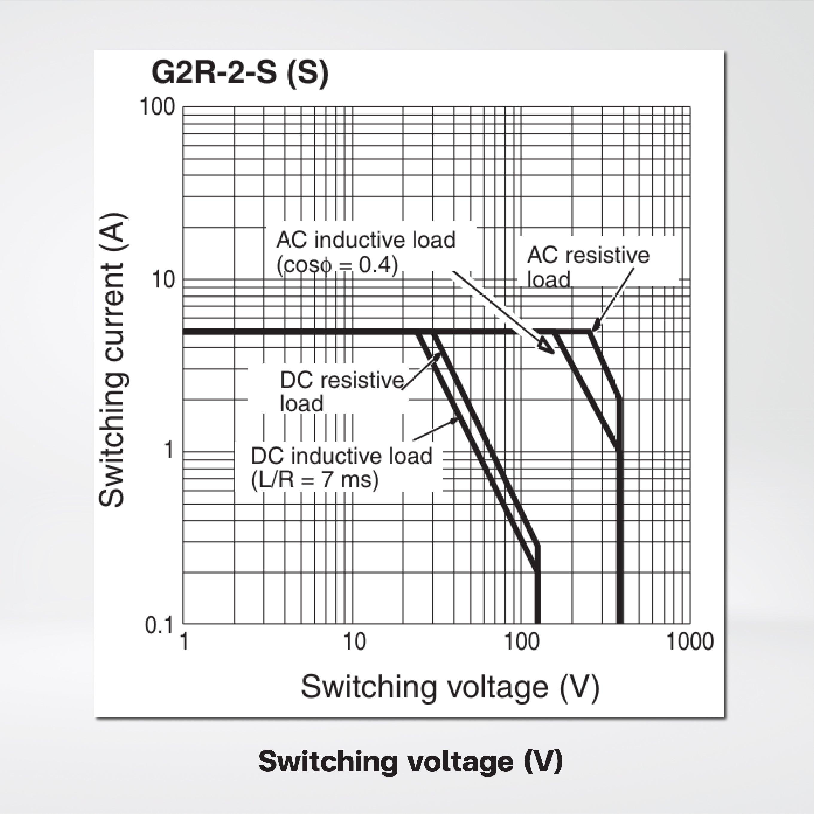 G2R-2-S AC24(S) BY OMB Relay, plug-in, DPDT, 5 A, mechanical indicator, 24 VAC - Riverplus