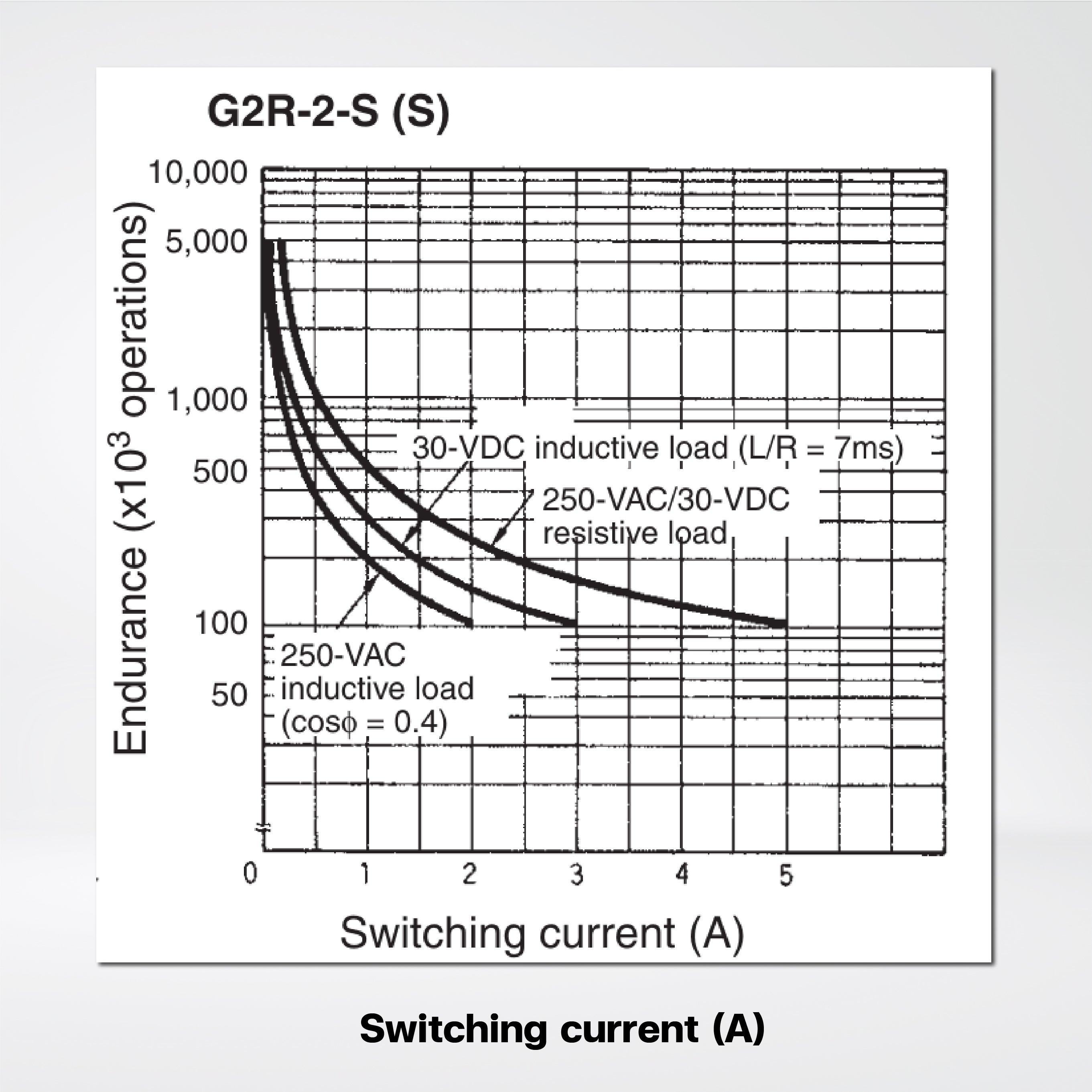 G2R-2-S AC24(S) BY OMB Relay, plug-in, DPDT, 5 A, mechanical indicator, 24 VAC - Riverplus