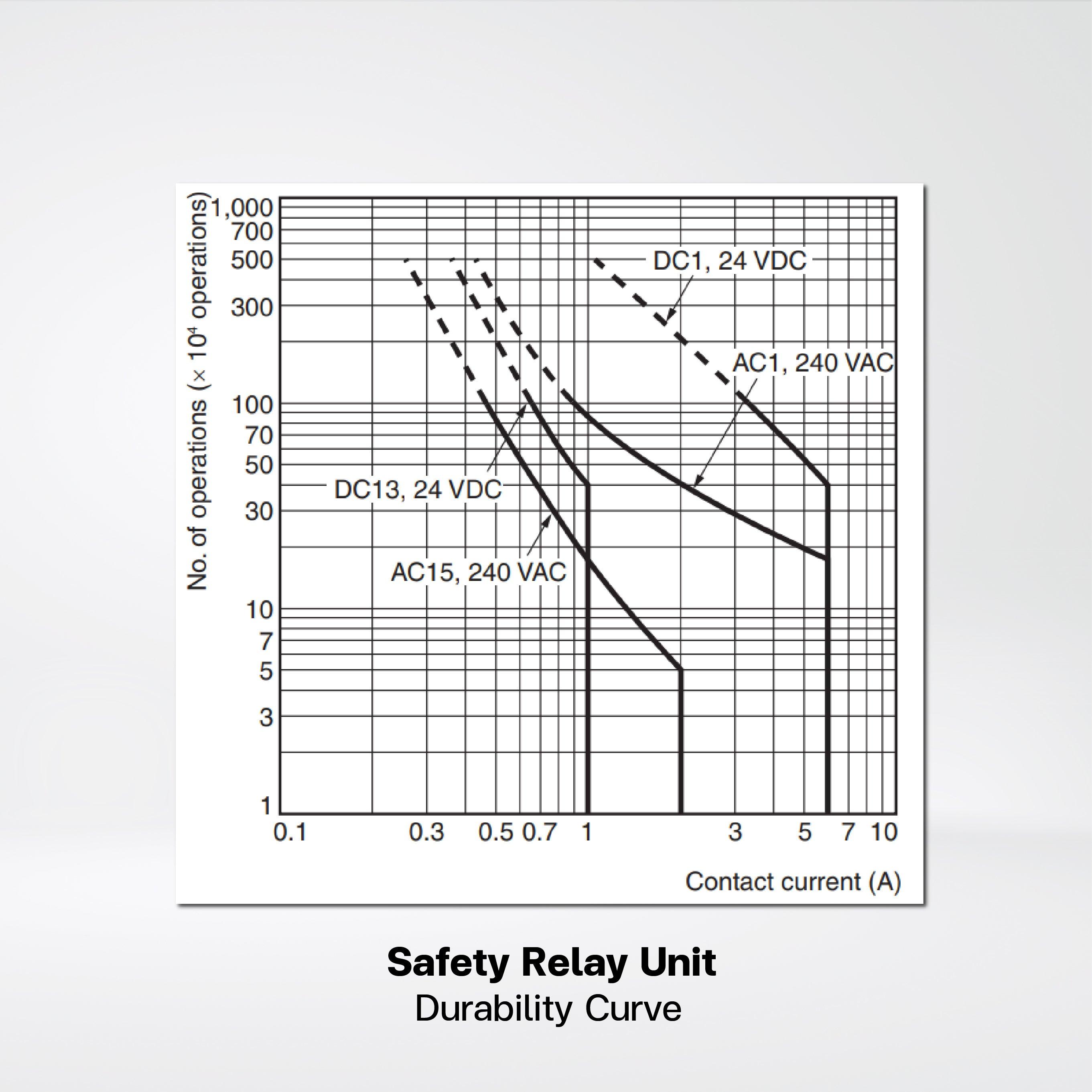 G7SA-2A2B DC24 Safety relay, plug-in, DPST-NO, DPST-NC, 6 A, forcibly-guided contacts, 24 VDC - Riverplus