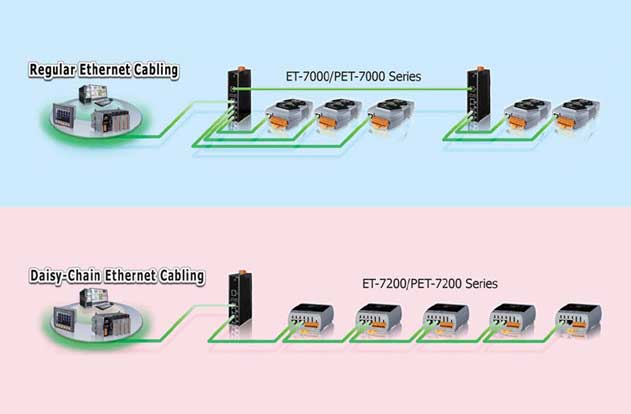 Daisy-Chain Ethernet Cabling