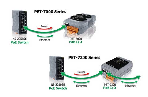 Power Over Ethernet (PoE)