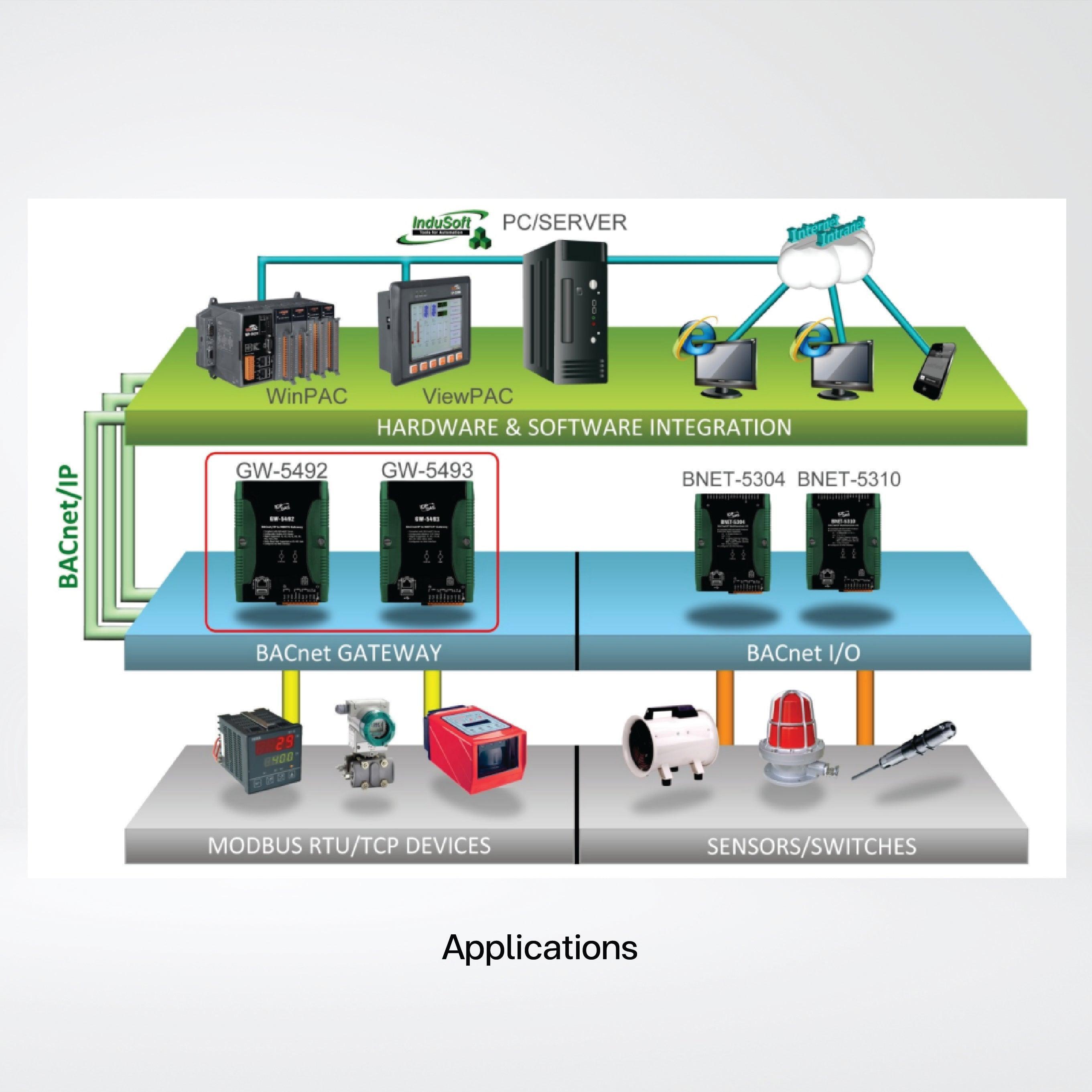 GW-5492 BACnet/IP to Modbus RTU Gateway - Riverplus