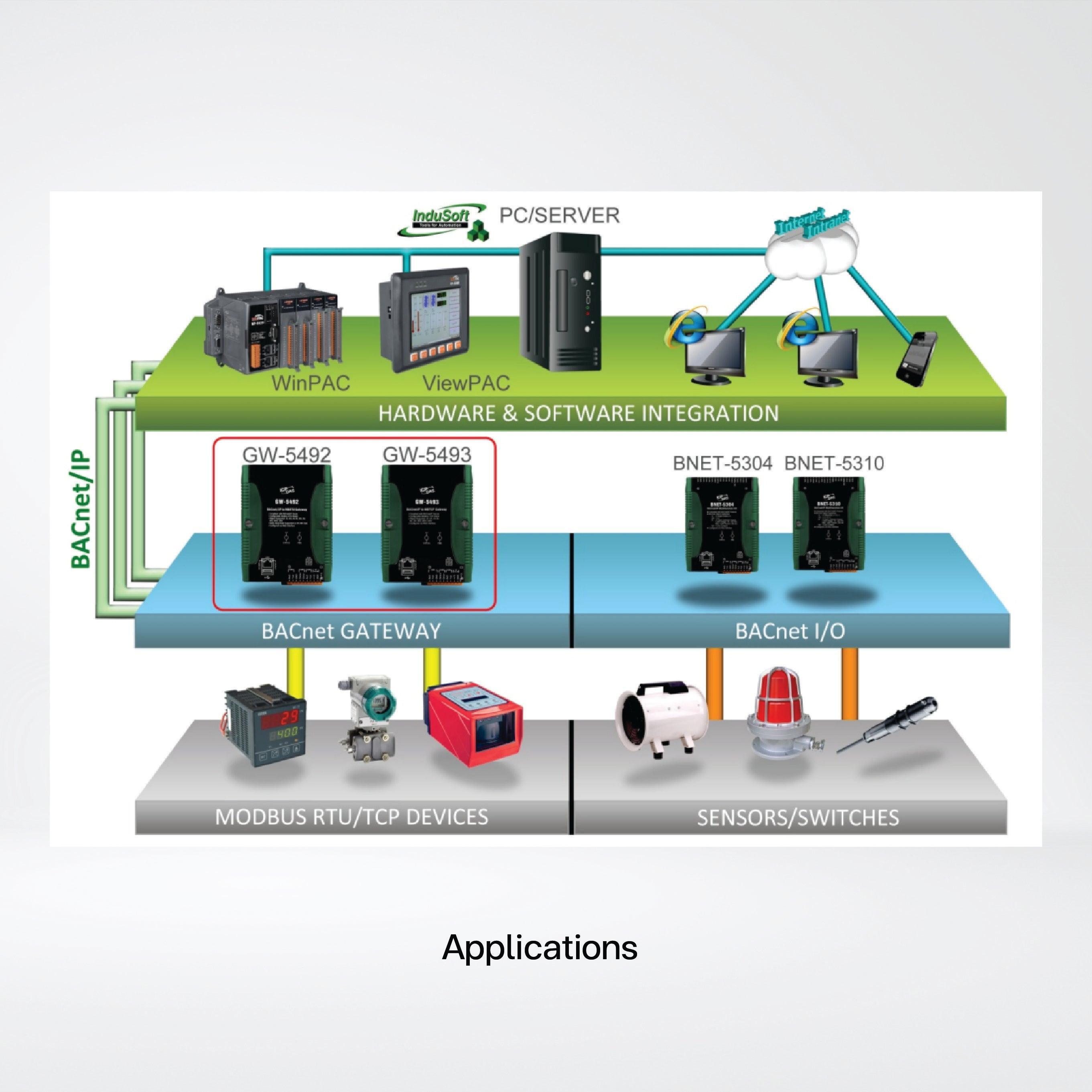 GW-5493 BACnet/IP to Modbus TCP Gateway - Riverplus