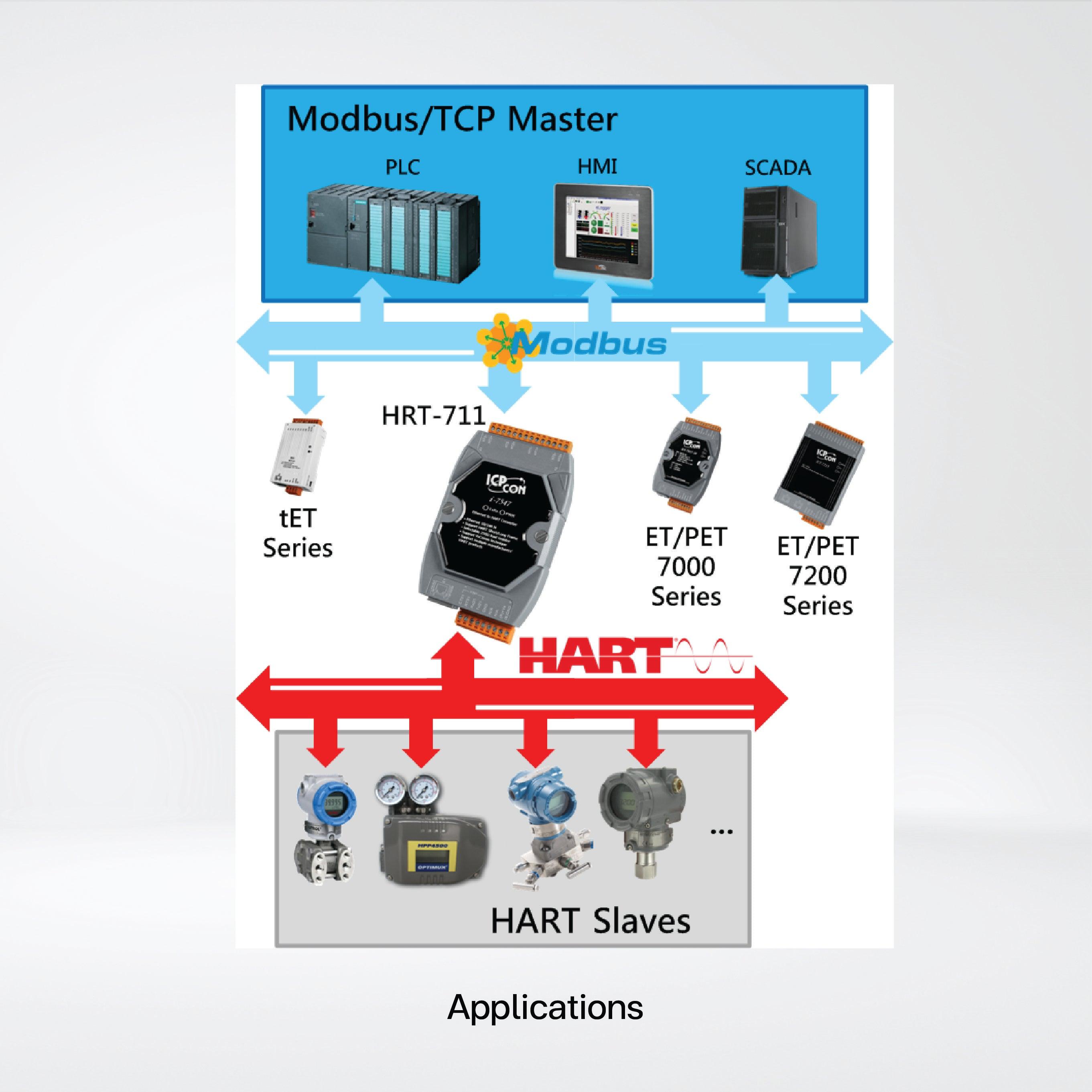 HRT-711 Modbus TCP/UDP to HART Gateway - Riverplus