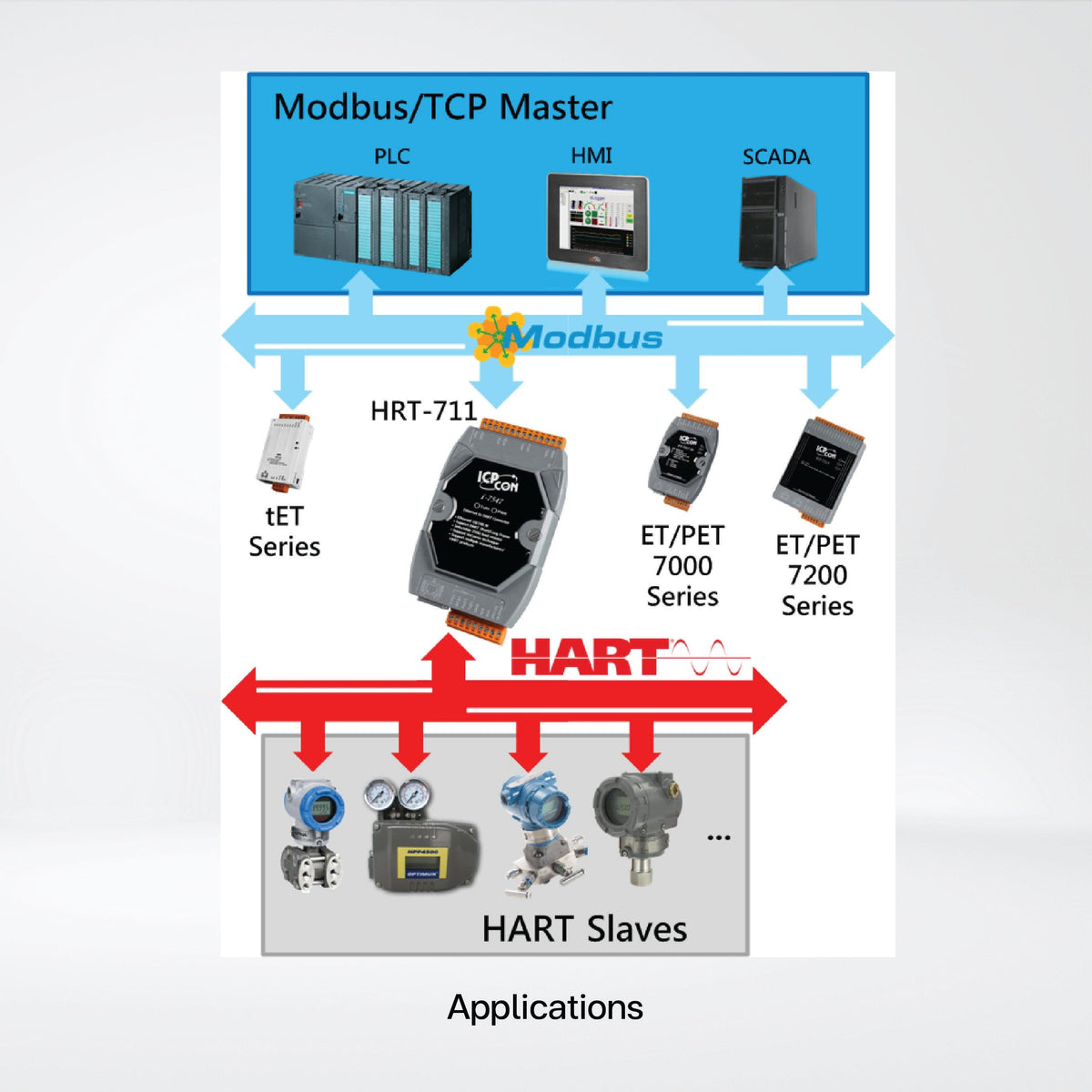 Modbus Hart HRT-711-UTA Modbus TCP/UDP to HART Gateway (for -40 ℃ application)