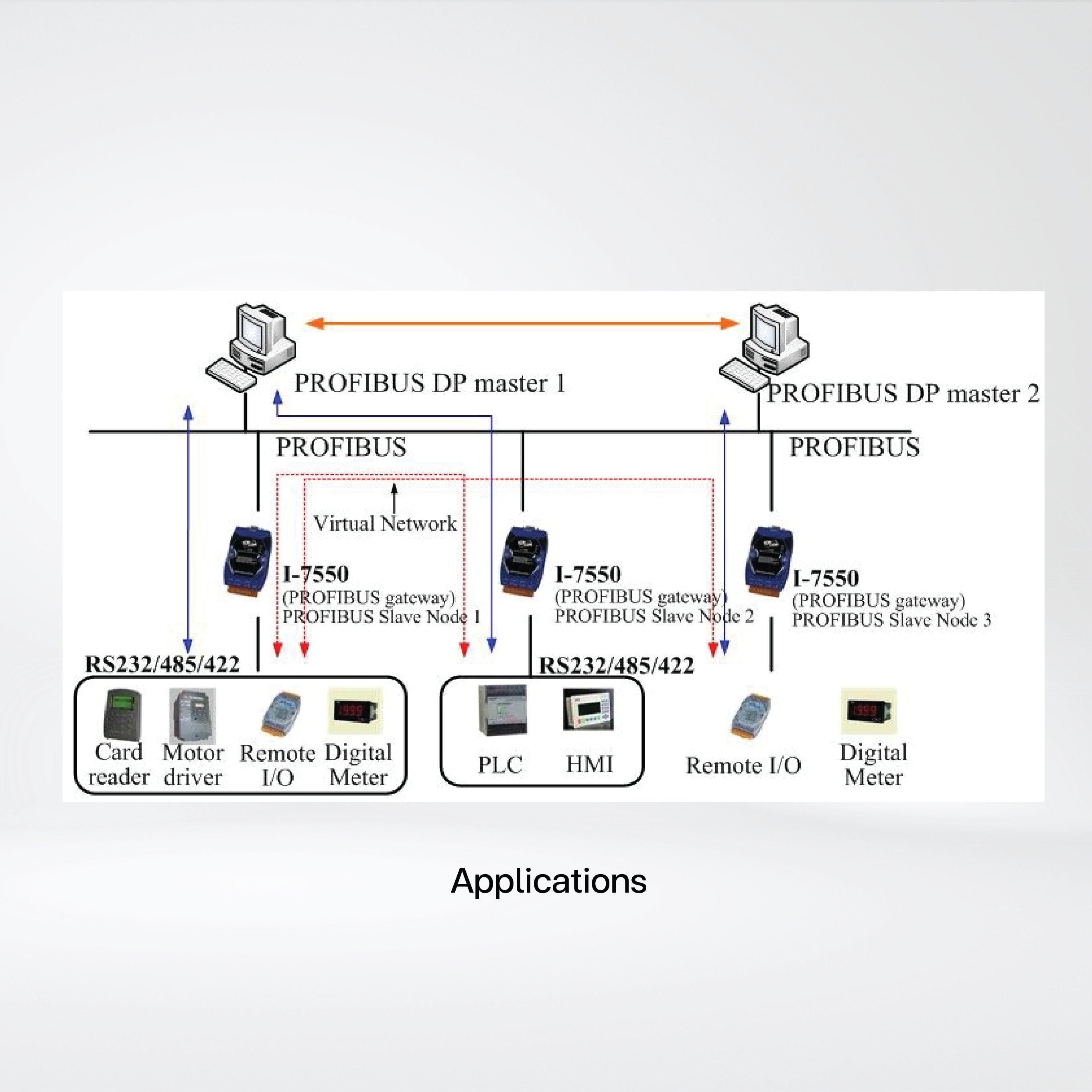 I-7550-B PROFIBUS to RS-232/422/485 Converter - Riverplus