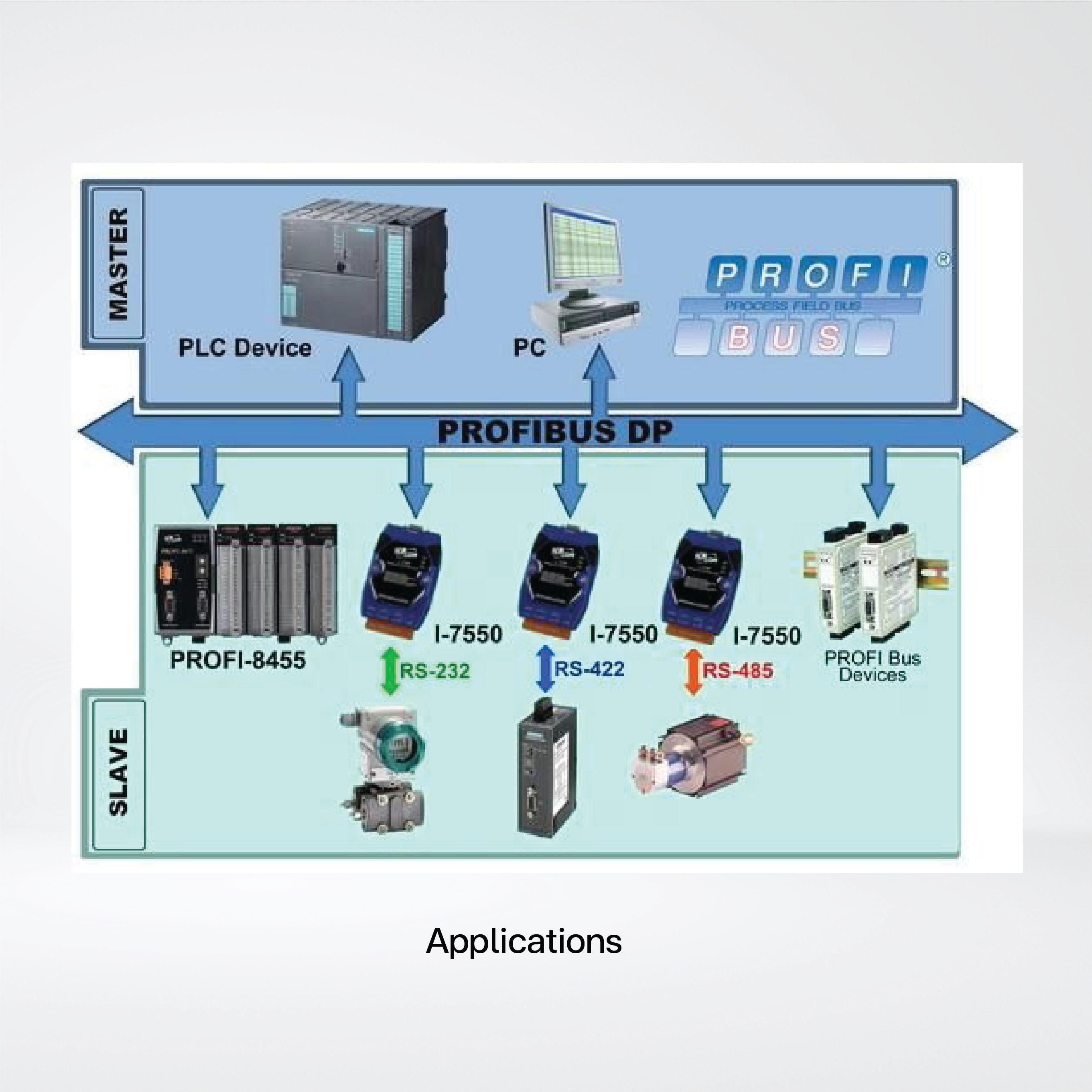 I-7550-B PROFIBUS to RS-232/422/485 Converter - Riverplus