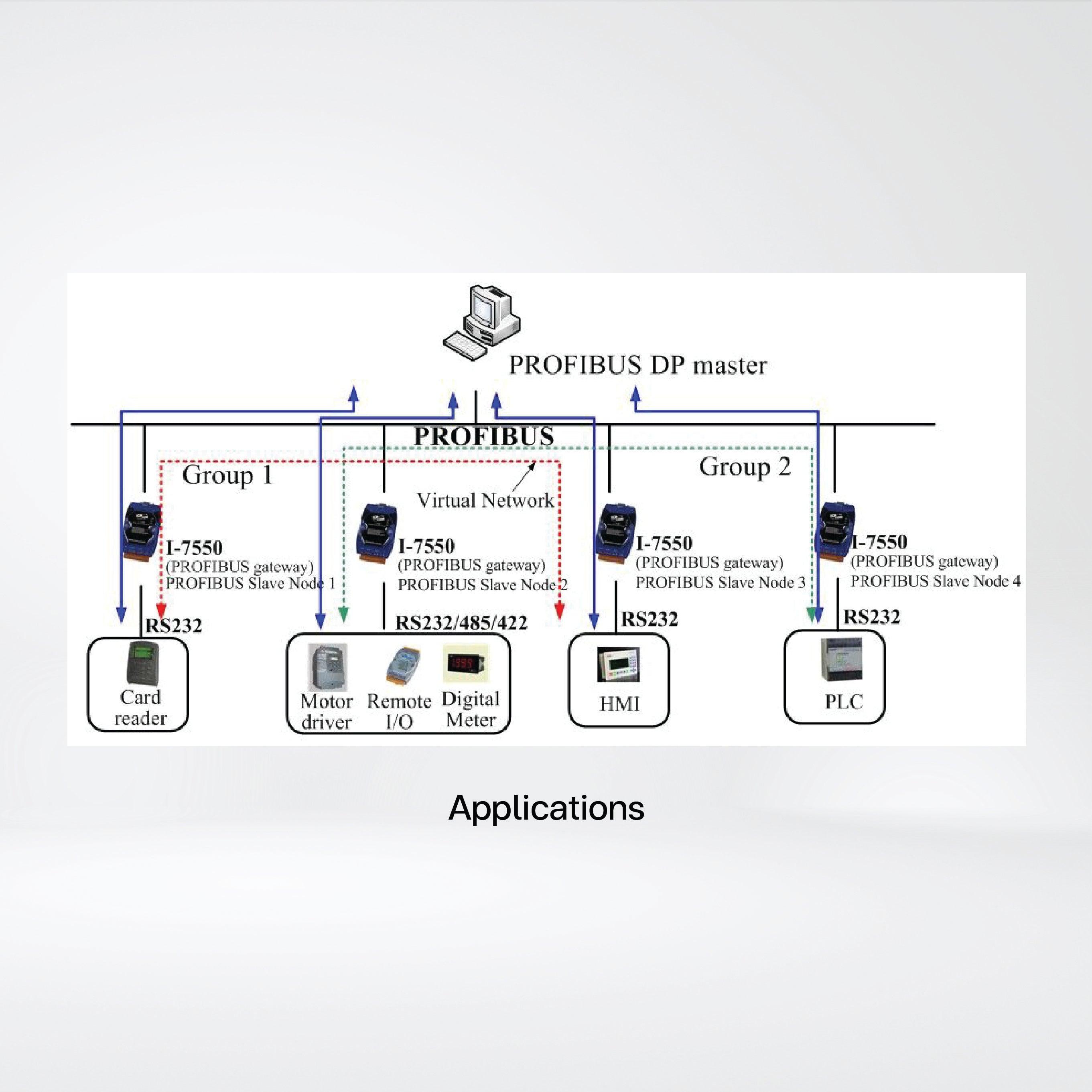 I-7550-B PROFIBUS to RS-232/422/485 Converter - Riverplus