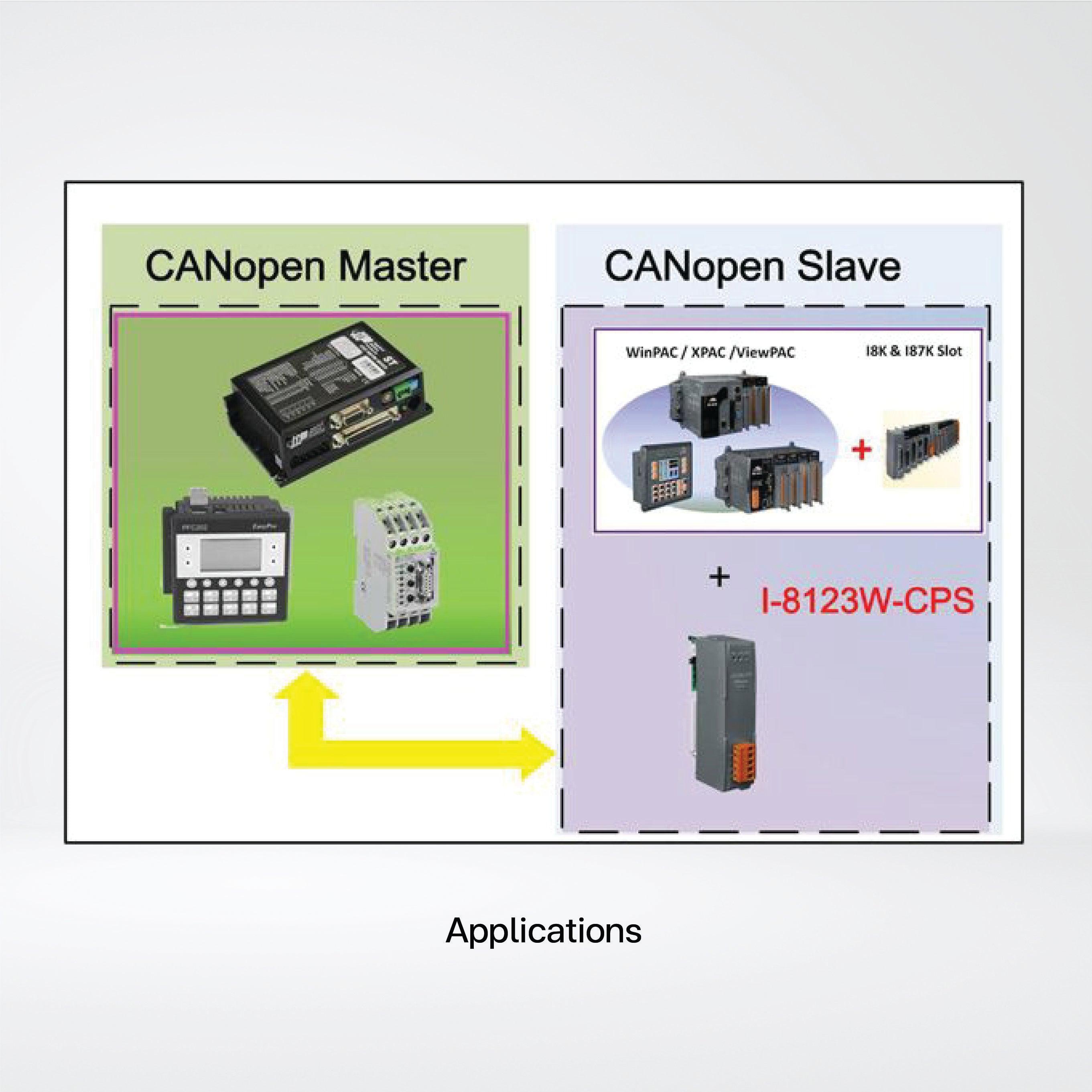 I-8123W-CPS-G 1 Port high performance CANopen Slave Module - Riverplus